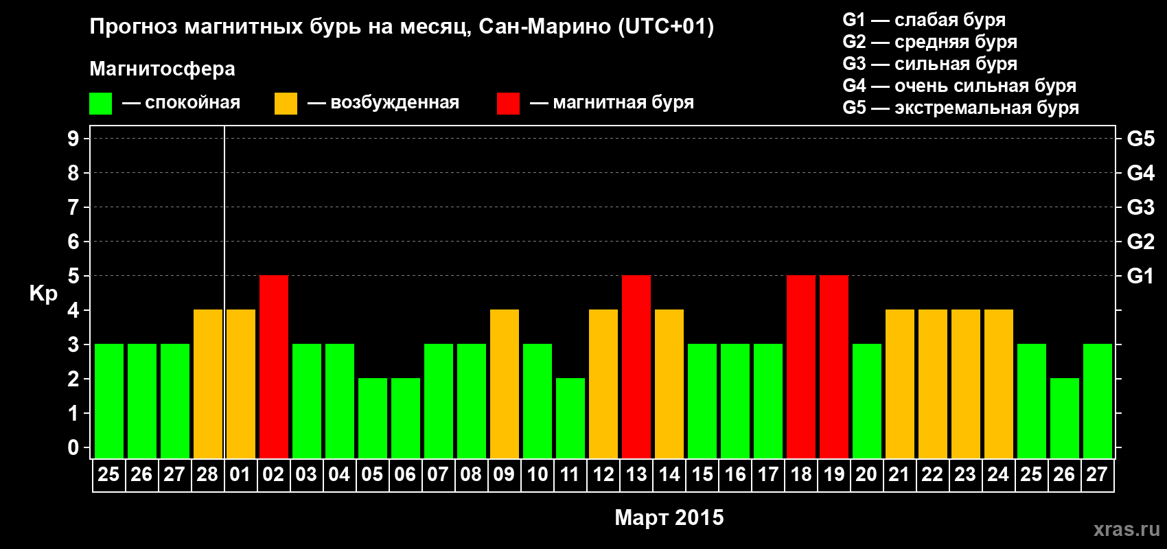 Прогноз максимального суточного геомагнитного индекса Kp на <b>1 месяц</b> (31 день) <b>с 25 февраля по 27 марта 2015 г</b>
