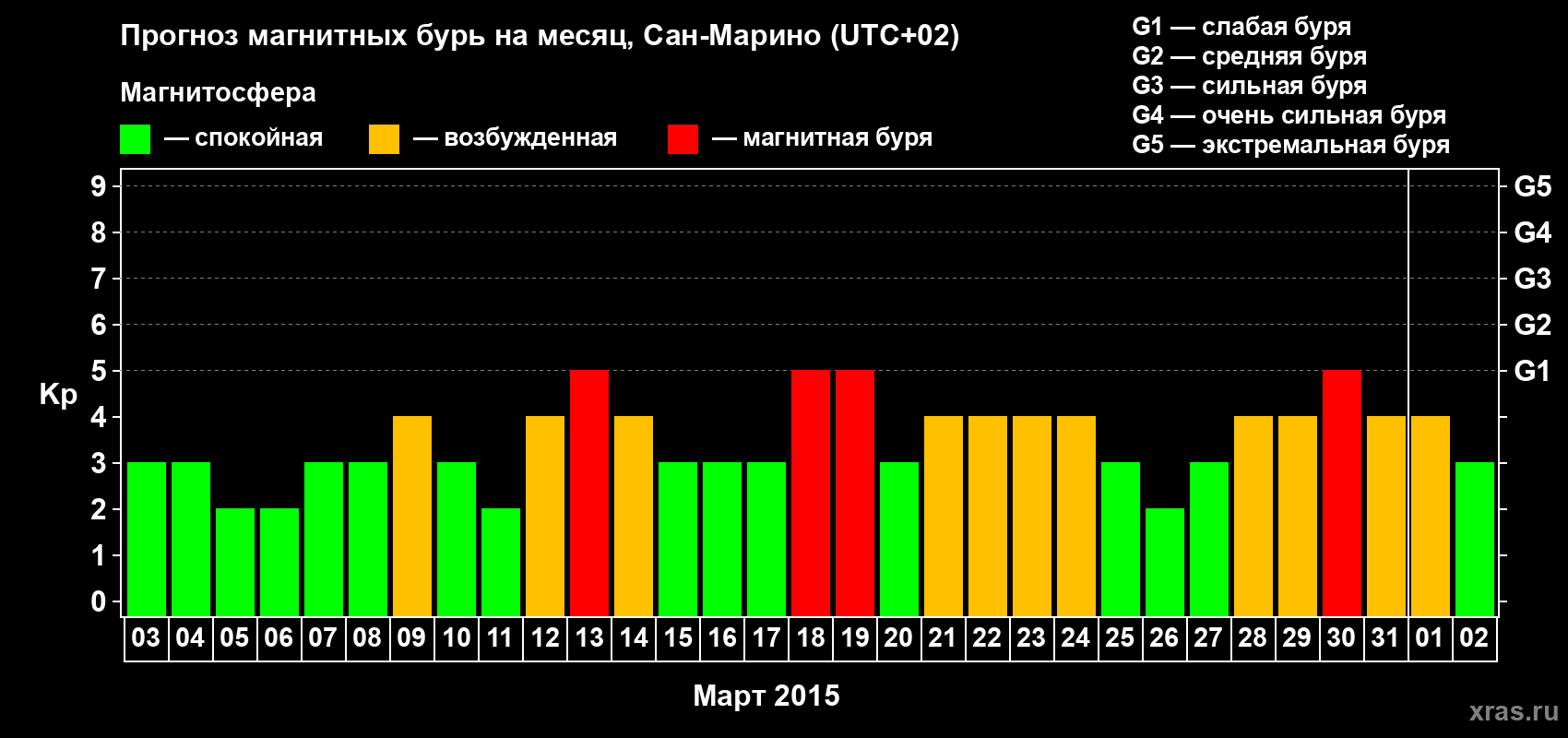 Прогноз максимального суточного геомагнитного индекса Kp на <b>1 месяц</b> (31 день) <b>с 03 марта по 02 апреля 2015 г</b>