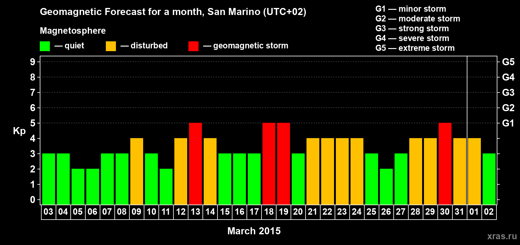 Forecast of the daily maximal value of geomagnetic index Kp for <b>1 month</b> (31 days) <b>from Mar 03, 2015 to Apr 02, 2015</b>