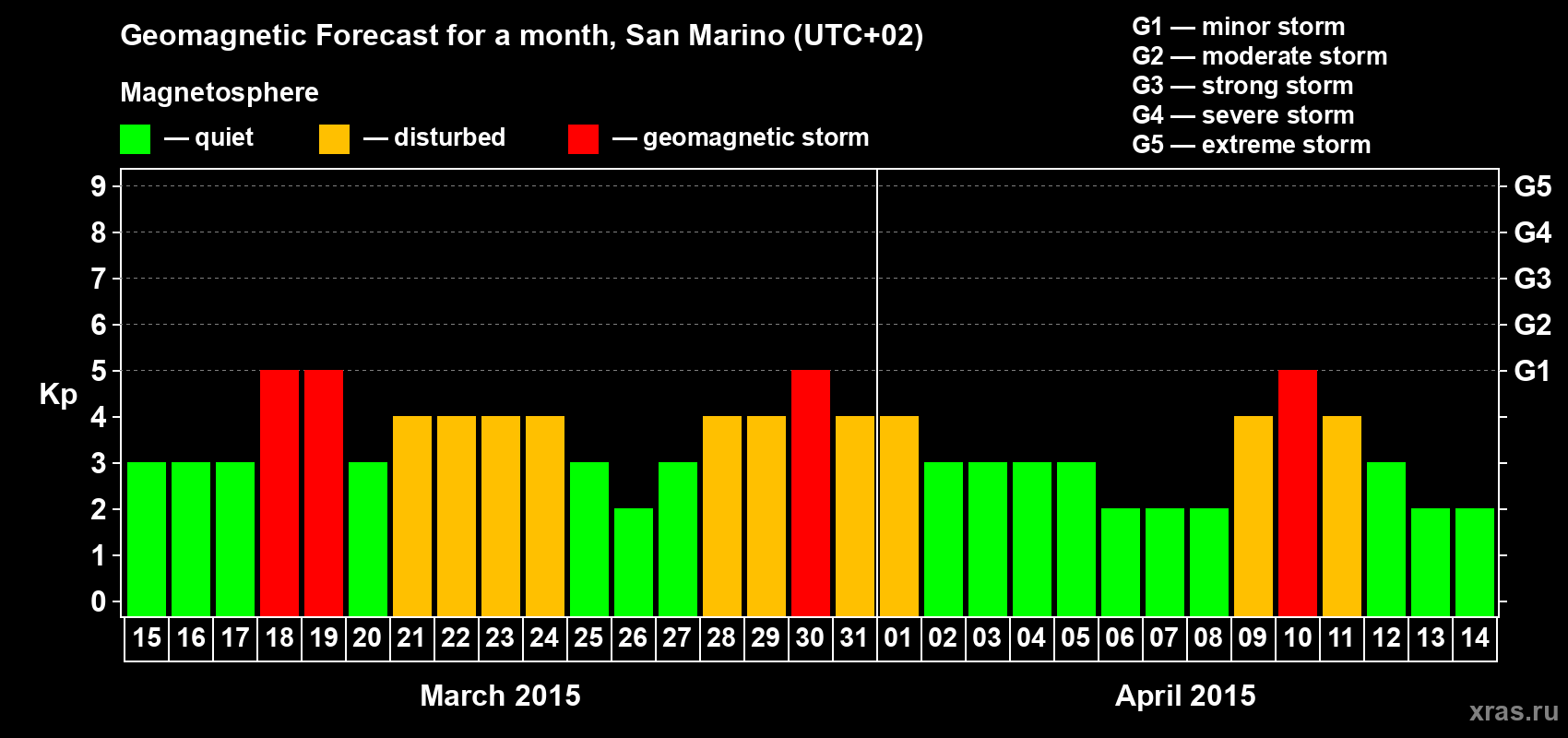 Forecast of the daily maximal value of geomagnetic index Kp for <b>1 month</b> (31 days) <b>from Mar 15, 2015 to Apr 14, 2015</b>