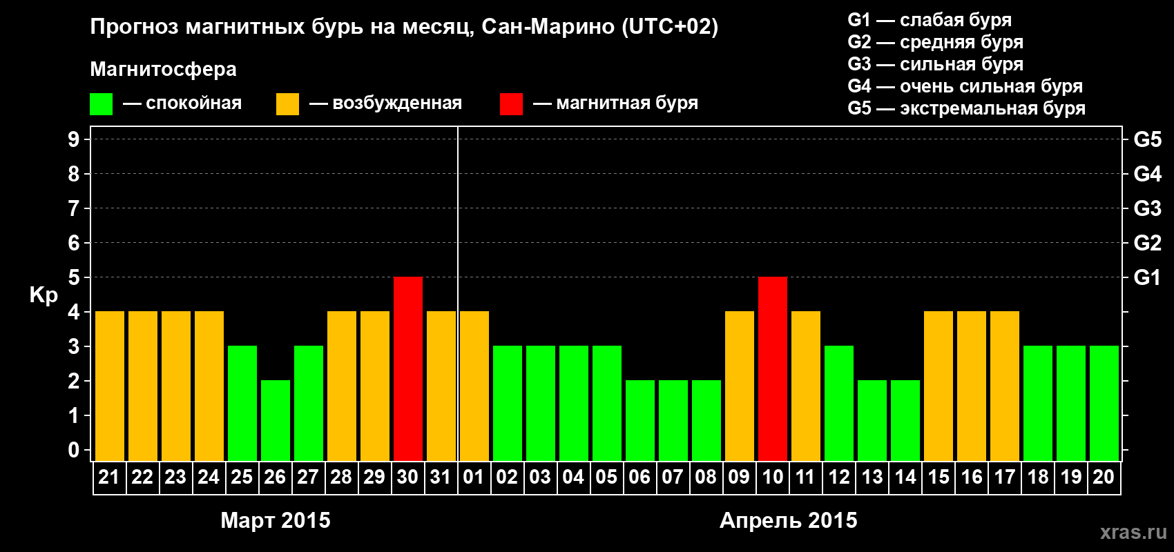 Прогноз максимального суточного геомагнитного индекса Kp на <b>1 месяц</b> (31 день) <b>с 21 марта по 20 апреля 2015 г</b>