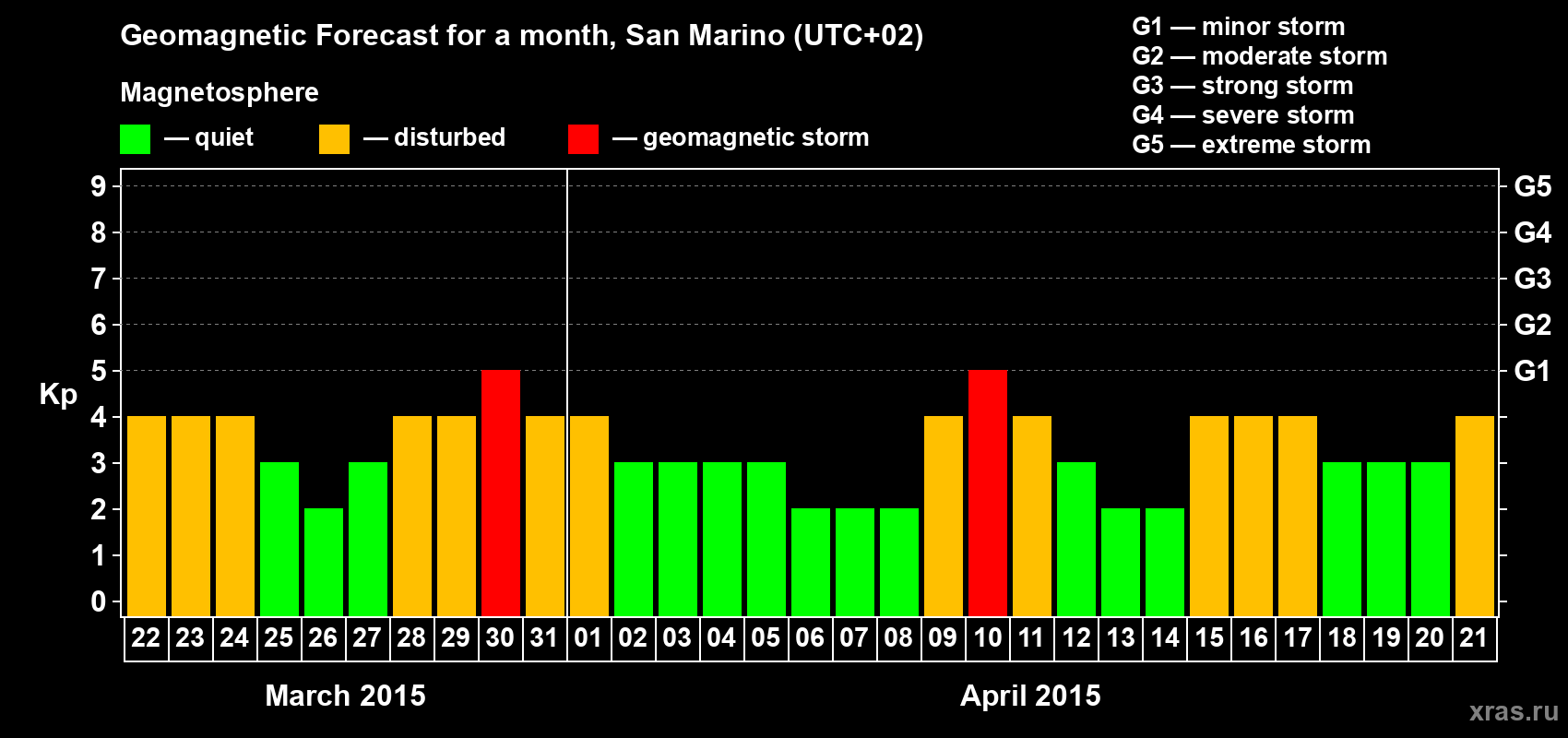 Forecast of the daily maximal value of geomagnetic index Kp for <b>1 month</b> (31 days) <b>from Mar 22, 2015 to Apr 21, 2015</b>