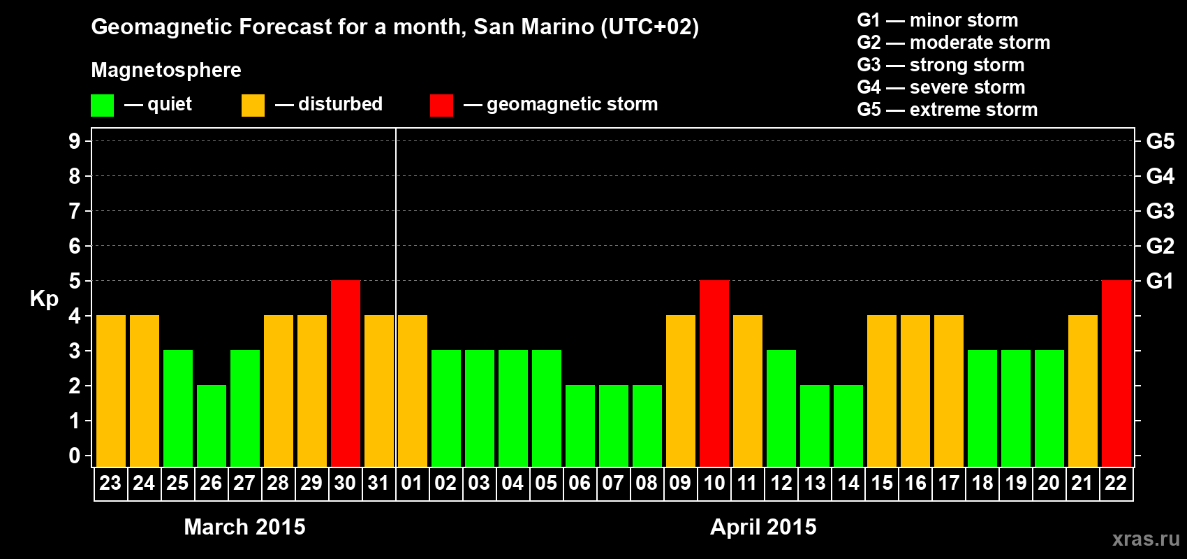 Forecast of the daily maximal value of geomagnetic index Kp for <b>1 month</b> (31 days) <b>from Mar 23, 2015 to Apr 22, 2015</b>