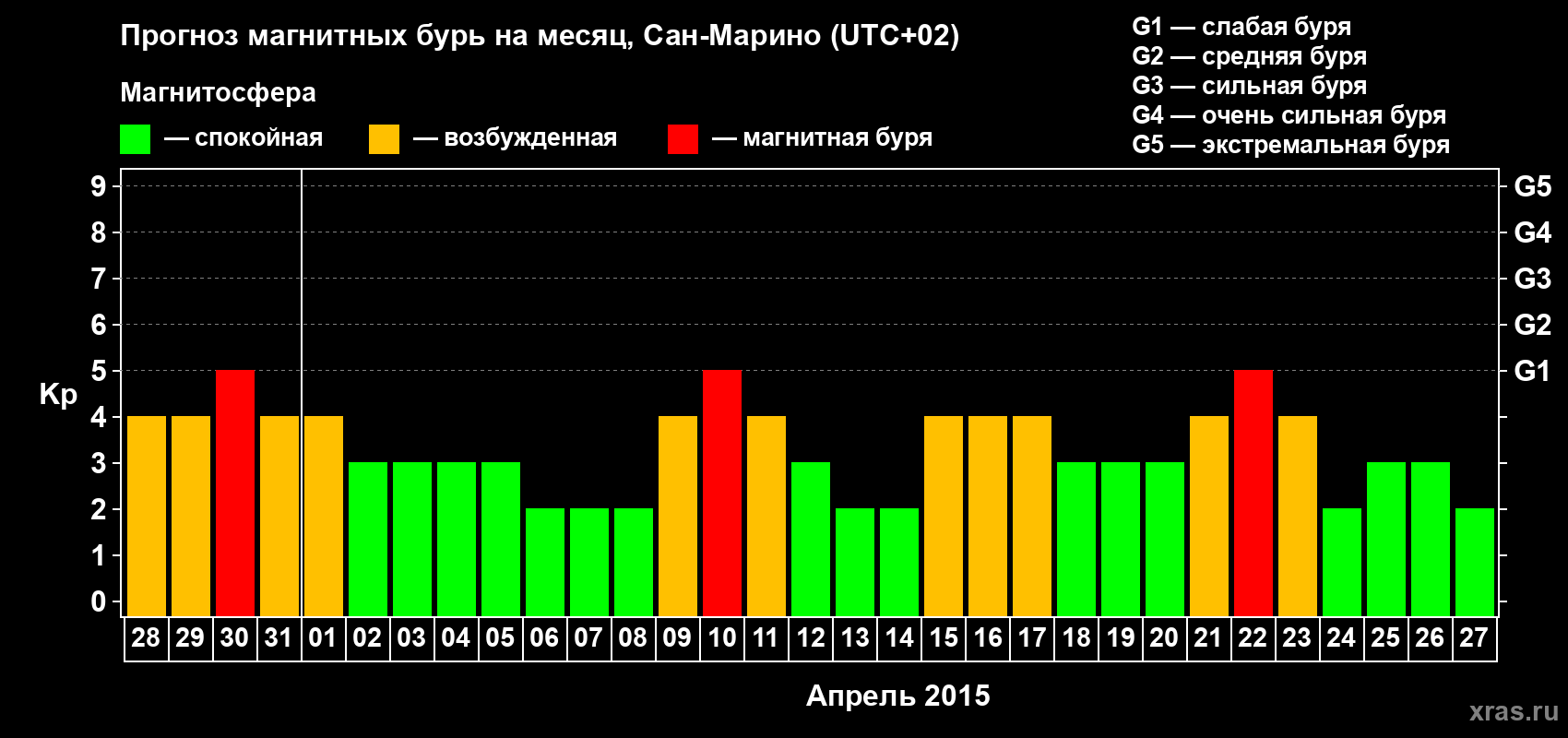Прогноз максимального суточного геомагнитного индекса Kp на <b>1 месяц</b> (31 день) <b>с 28 марта по 27 апреля 2015 г</b>