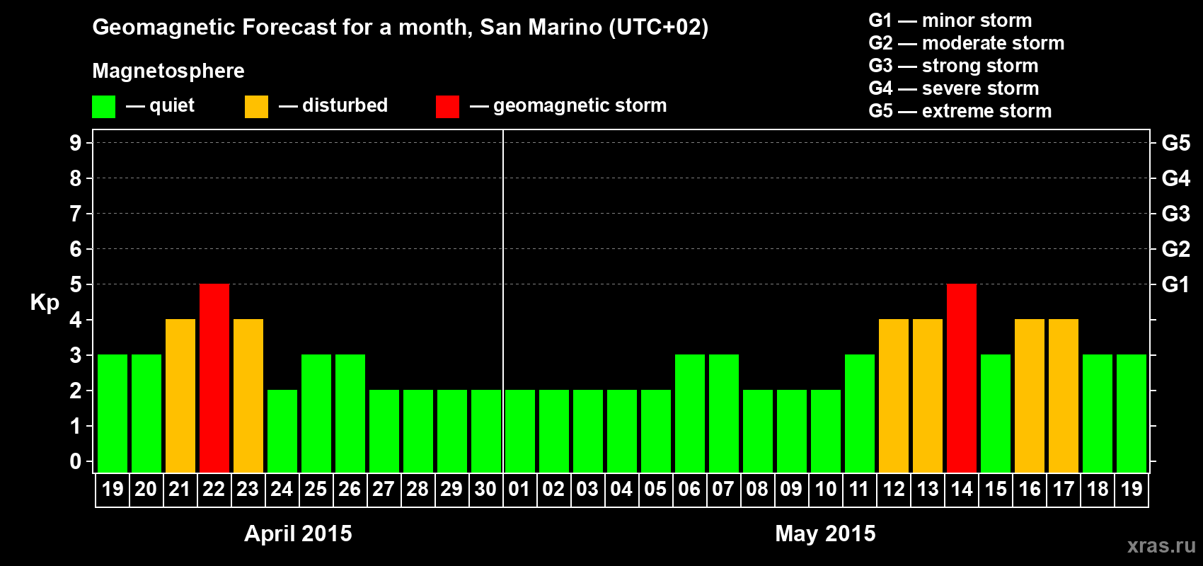 Forecast of the daily maximal value of geomagnetic index Kp for <b>1 month</b> (31 days) <b>from Apr 19, 2015 to May 19, 2015</b>