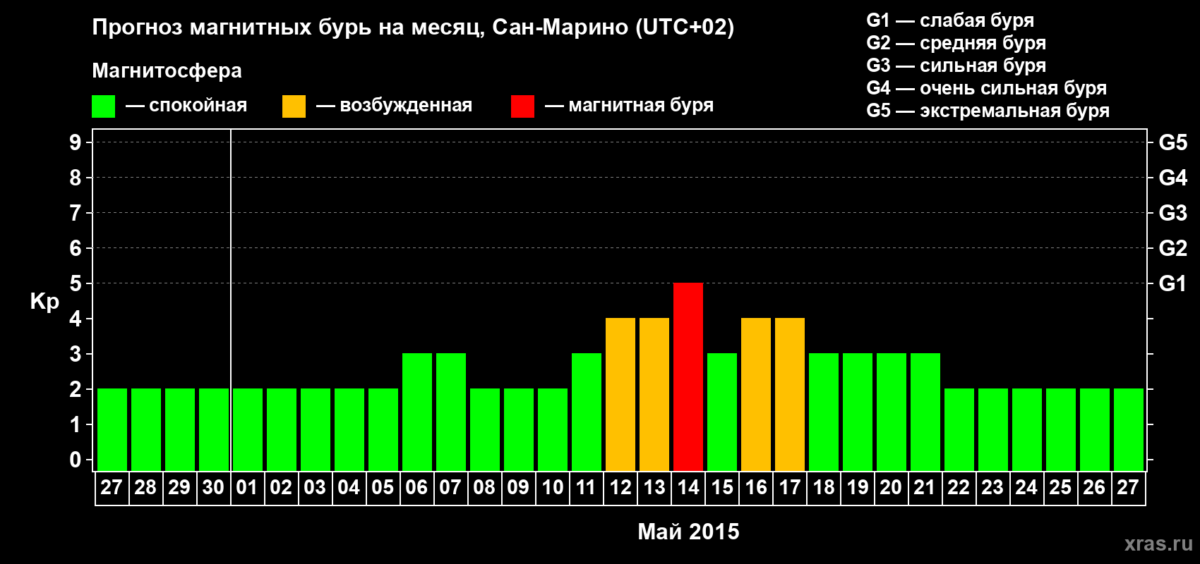 Прогноз максимального суточного геомагнитного индекса Kp на <b>1 месяц</b> (31 день) <b>с 27 апреля по 27 мая 2015 г</b>