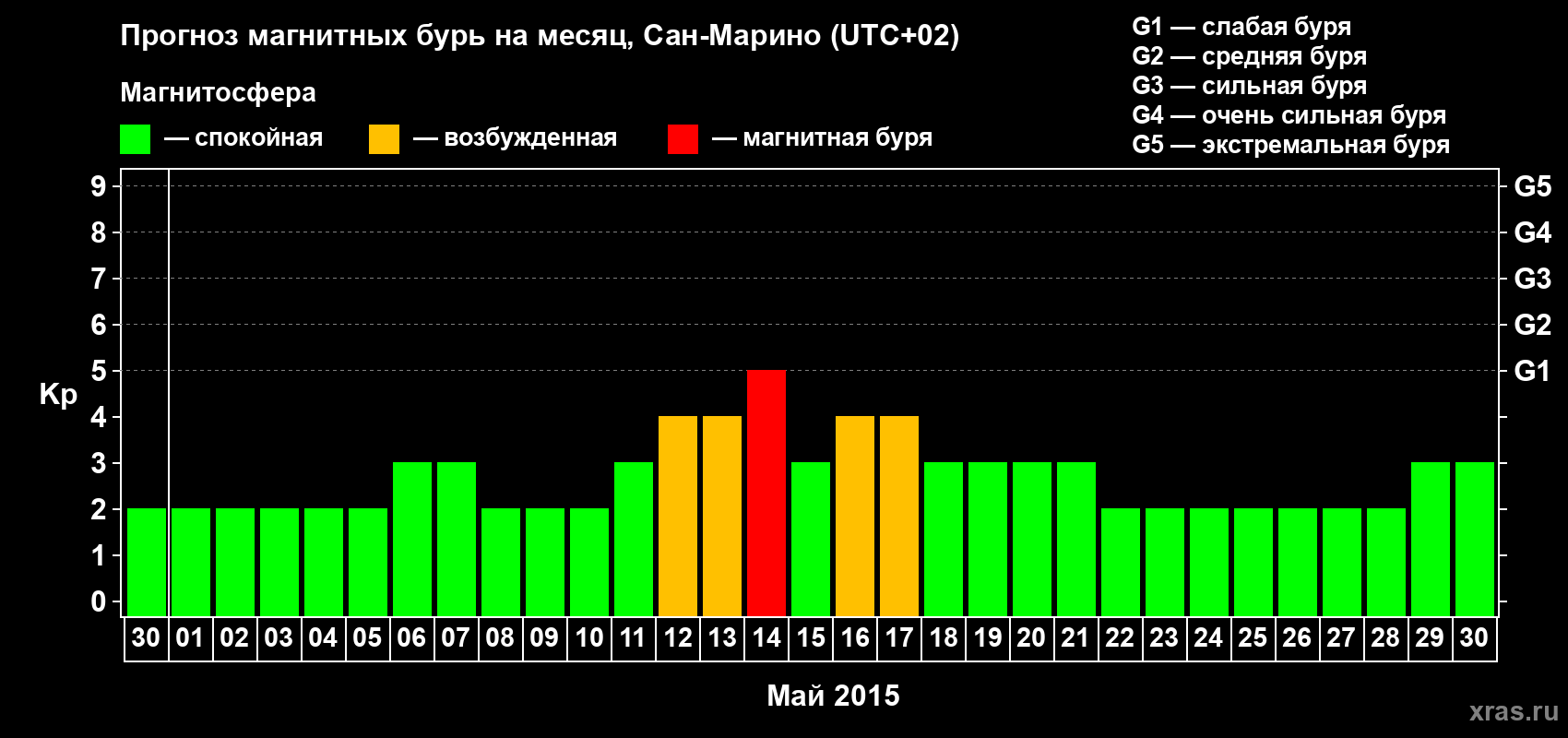 Прогноз максимального суточного геомагнитного индекса Kp на <b>1 месяц</b> (31 день) <b>с 30 апреля по 30 мая 2015 г</b>