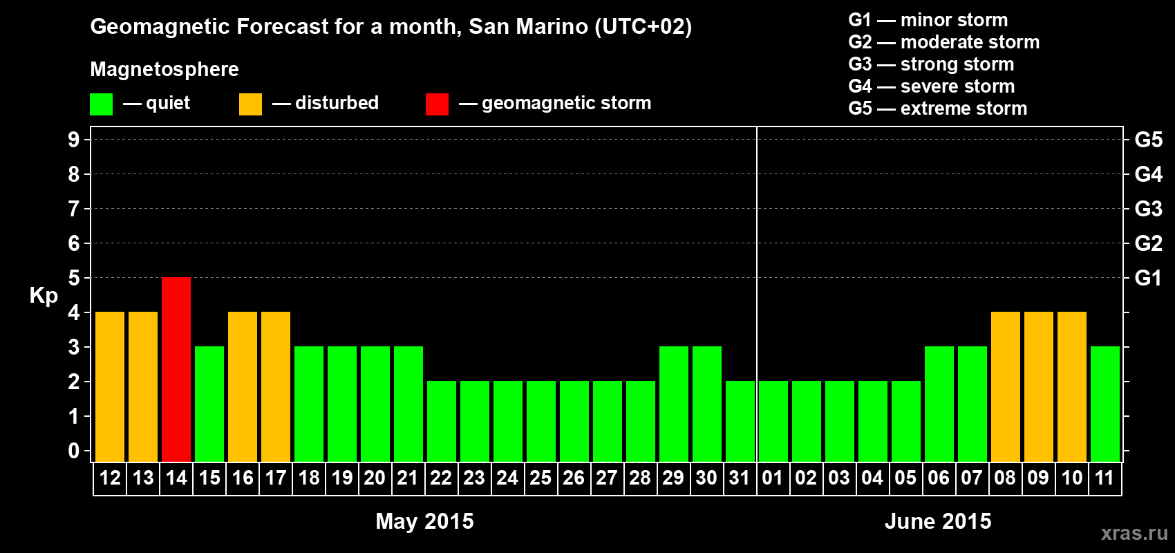 Forecast of the daily maximal value of geomagnetic index Kp for <b>1 month</b> (31 days) <b>from May 12, 2015 to Jun 11, 2015</b>