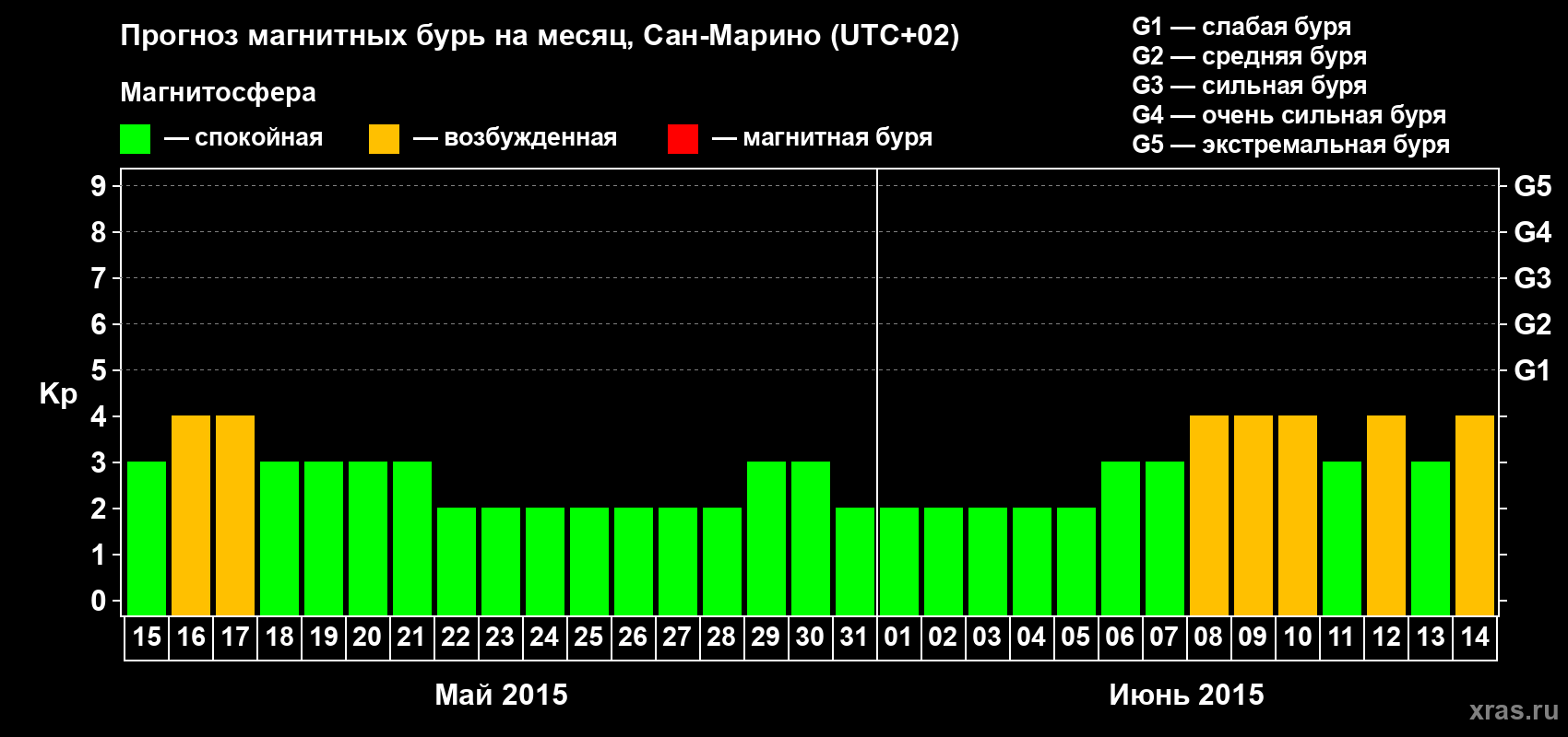 Прогноз максимального суточного геомагнитного индекса Kp на <b>1 месяц</b> (31 день) <b>с 15 мая по 14 июня 2015 г</b>