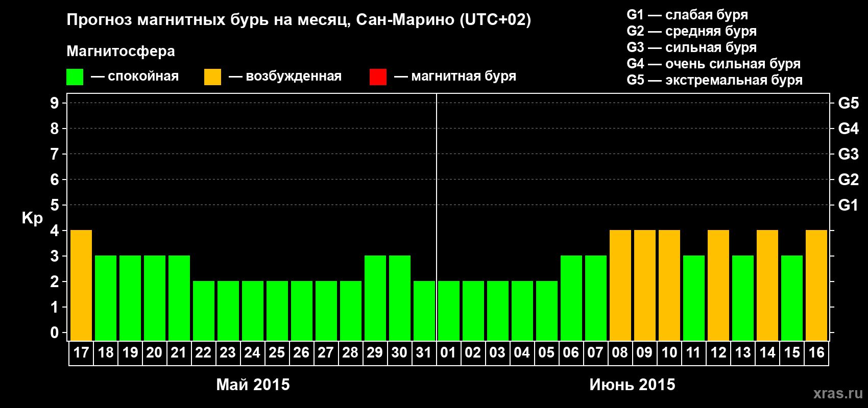 Прогноз максимального суточного геомагнитного индекса Kp на <b>1 месяц</b> (31 день) <b>с 17 мая по 16 июня 2015 г</b>