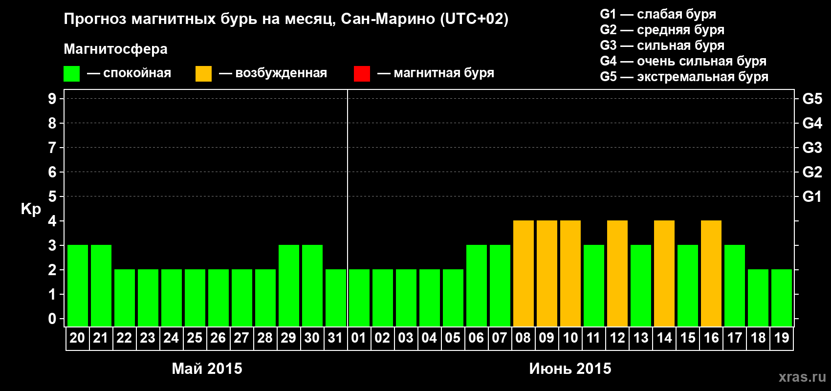 Прогноз максимального суточного геомагнитного индекса Kp на <b>1 месяц</b> (31 день) <b>с 20 мая по 19 июня 2015 г</b>