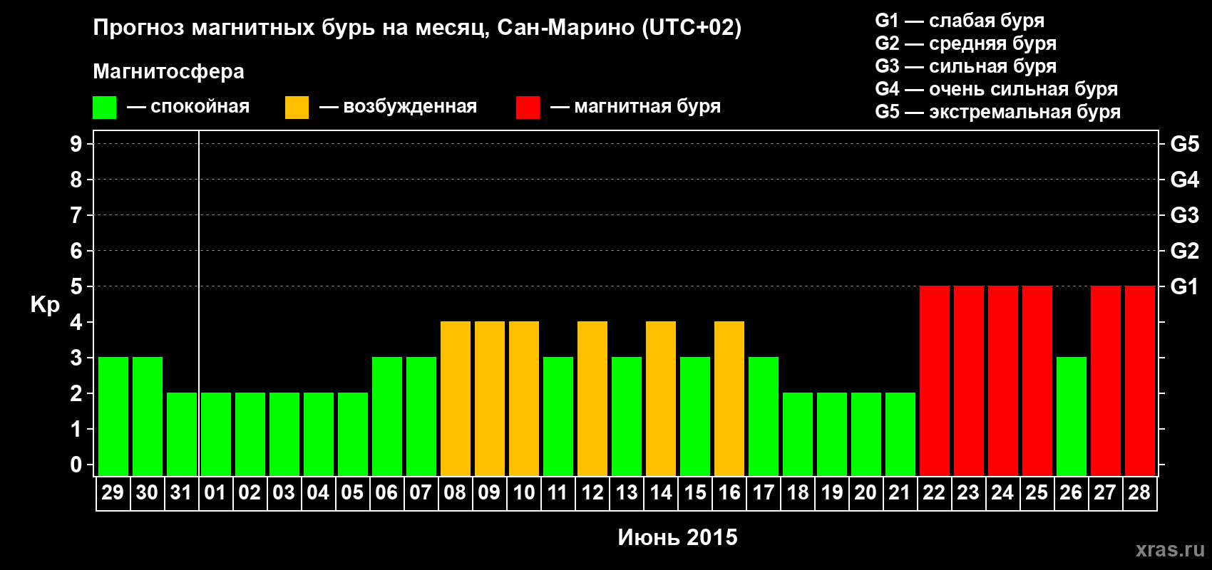 Прогноз максимального суточного геомагнитного индекса Kp на <b>1 месяц</b> (31 день) <b>с 29 мая по 28 июня 2015 г</b>