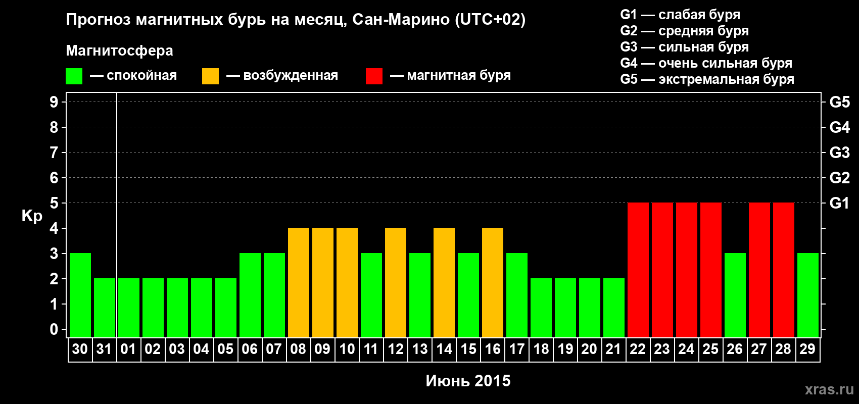Прогноз максимального суточного геомагнитного индекса Kp на <b>1 месяц</b> (31 день) <b>с 30 мая по 29 июня 2015 г</b>