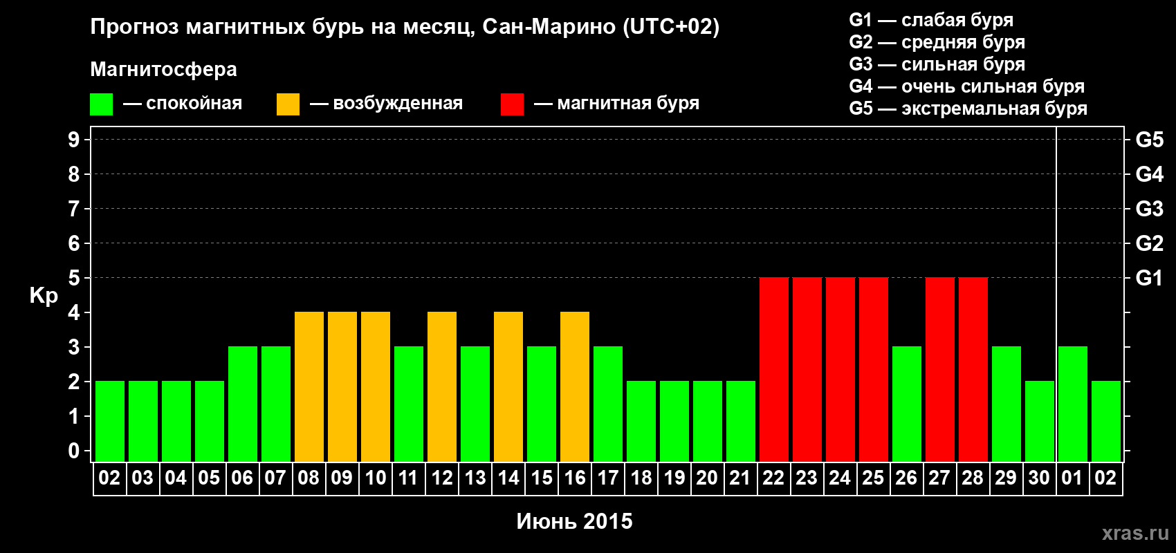 Прогноз максимального суточного геомагнитного индекса Kp на <b>1 месяц</b> (31 день) <b>с 02 июня по 02 июля 2015 г</b>
