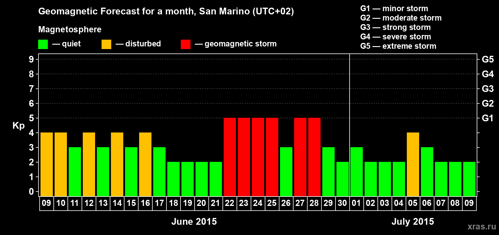 Forecast of the daily maximal value of geomagnetic index Kp for <b>1 month</b> (31 days) <b>from Jun 09, 2015 to Jul 09, 2015</b>