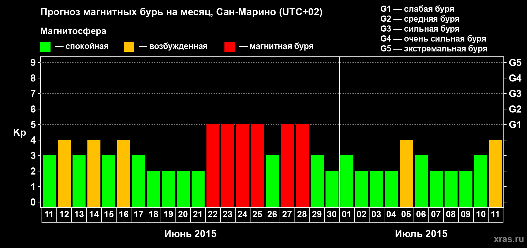 Прогноз максимального суточного геомагнитного индекса Kp на <b>1 месяц</b> (31 день) <b>с 11 июня по 11 июля 2015 г</b>