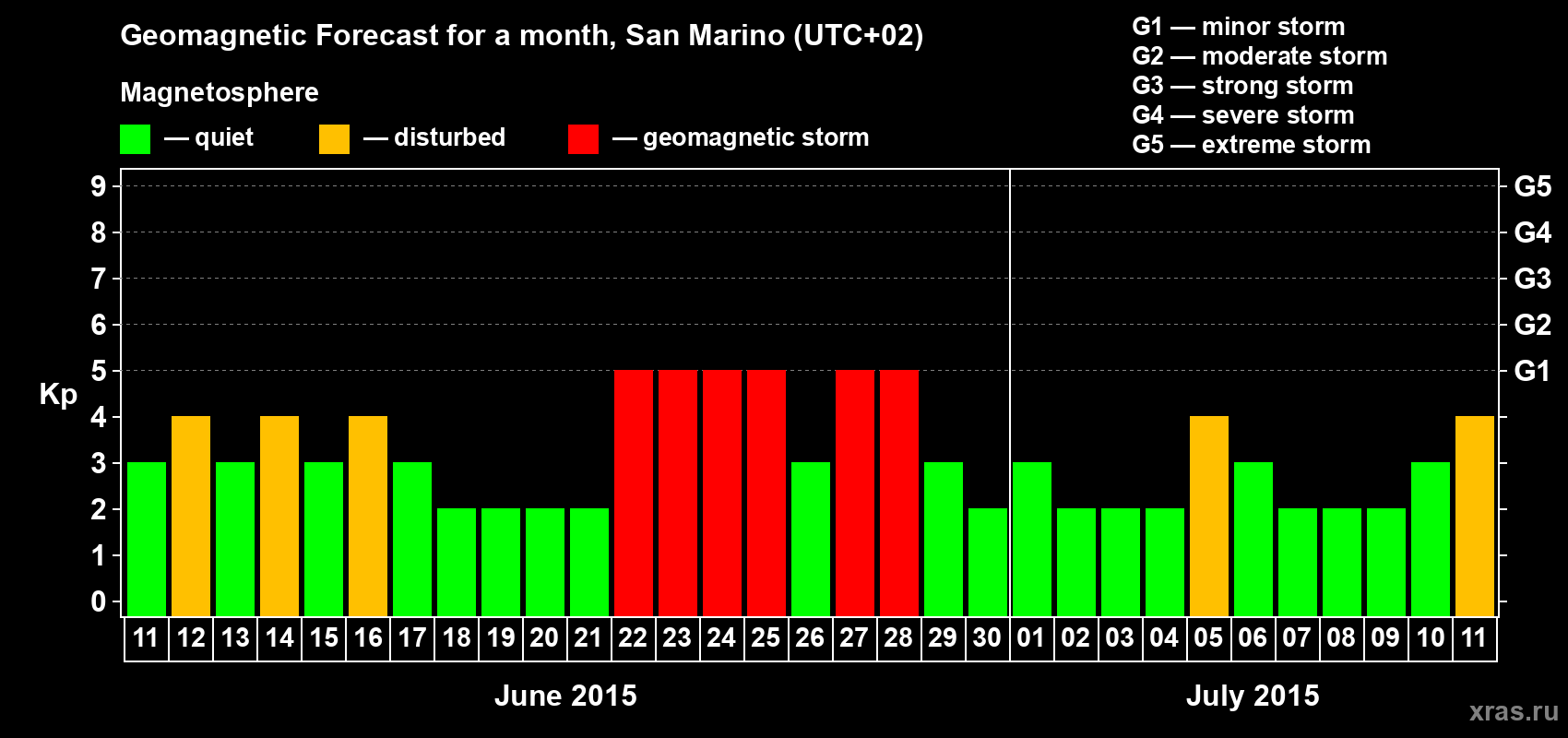 Forecast of the daily maximal value of geomagnetic index Kp for <b>1 month</b> (31 days) <b>from Jun 11, 2015 to Jul 11, 2015</b>