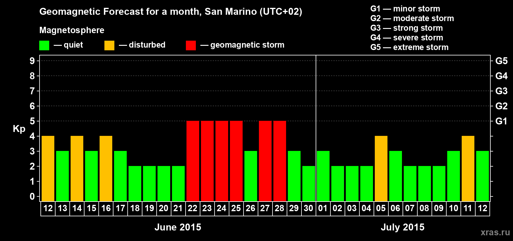 Forecast of the daily maximal value of geomagnetic index Kp for <b>1 month</b> (31 days) <b>from Jun 12, 2015 to Jul 12, 2015</b>