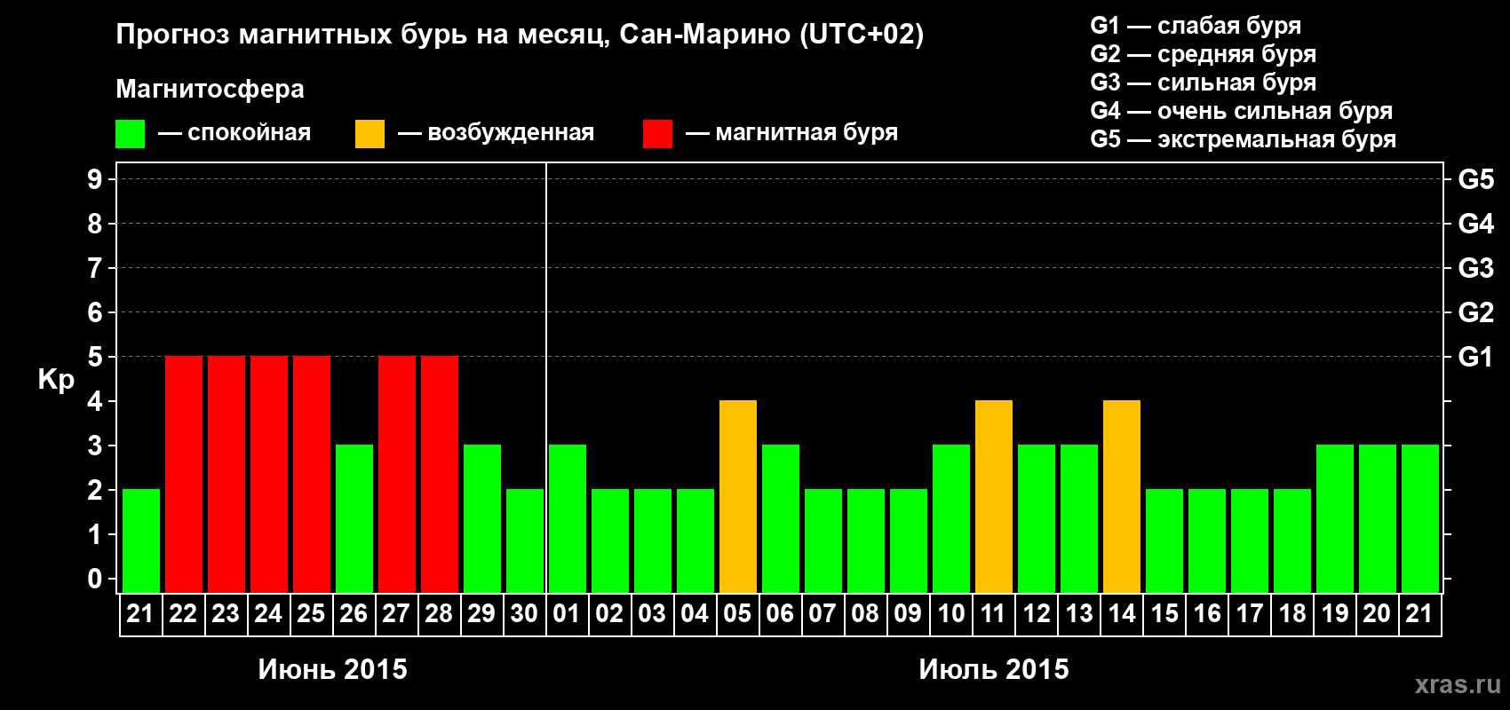 Прогноз максимального суточного геомагнитного индекса Kp на <b>1 месяц</b> (31 день) <b>с 21 июня по 21 июля 2015 г</b>