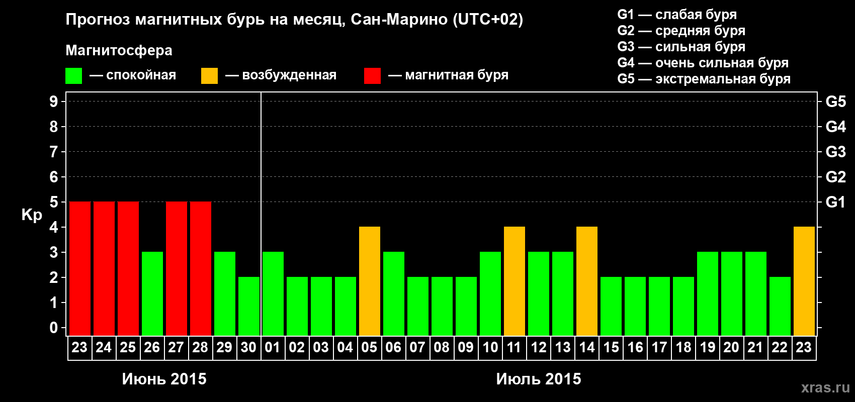 Прогноз максимального суточного геомагнитного индекса Kp на <b>1 месяц</b> (31 день) <b>с 23 июня по 23 июля 2015 г</b>