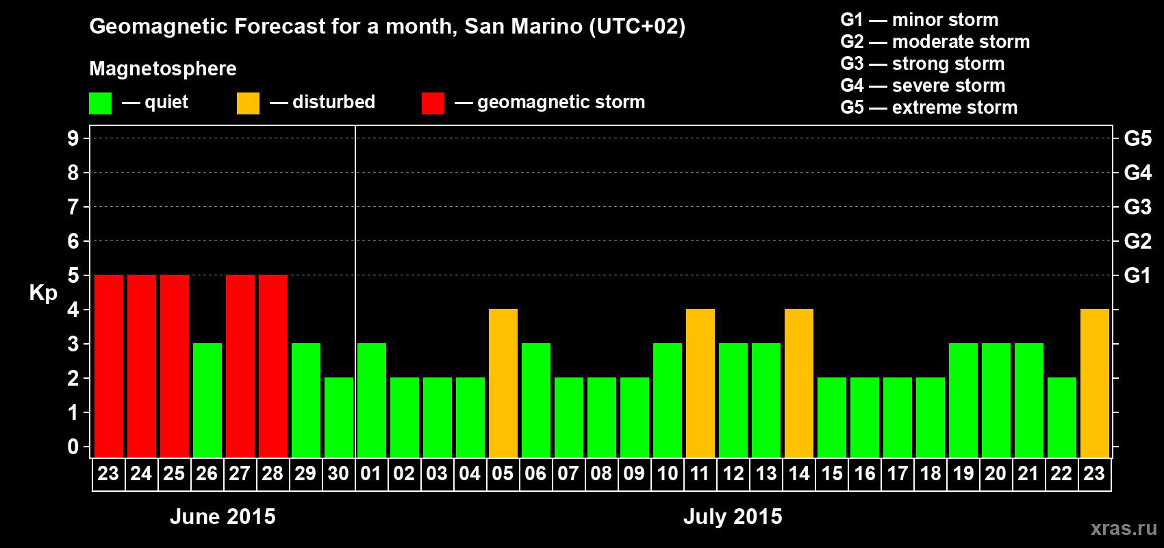 Forecast of the daily maximal value of geomagnetic index Kp for <b>1 month</b> (31 days) <b>from Jun 23, 2015 to Jul 23, 2015</b>