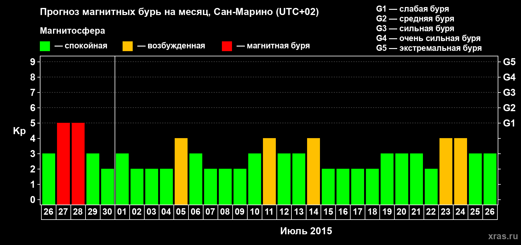 Прогноз максимального суточного геомагнитного индекса Kp на <b>1 месяц</b> (31 день) <b>с 26 июня по 26 июля 2015 г</b>