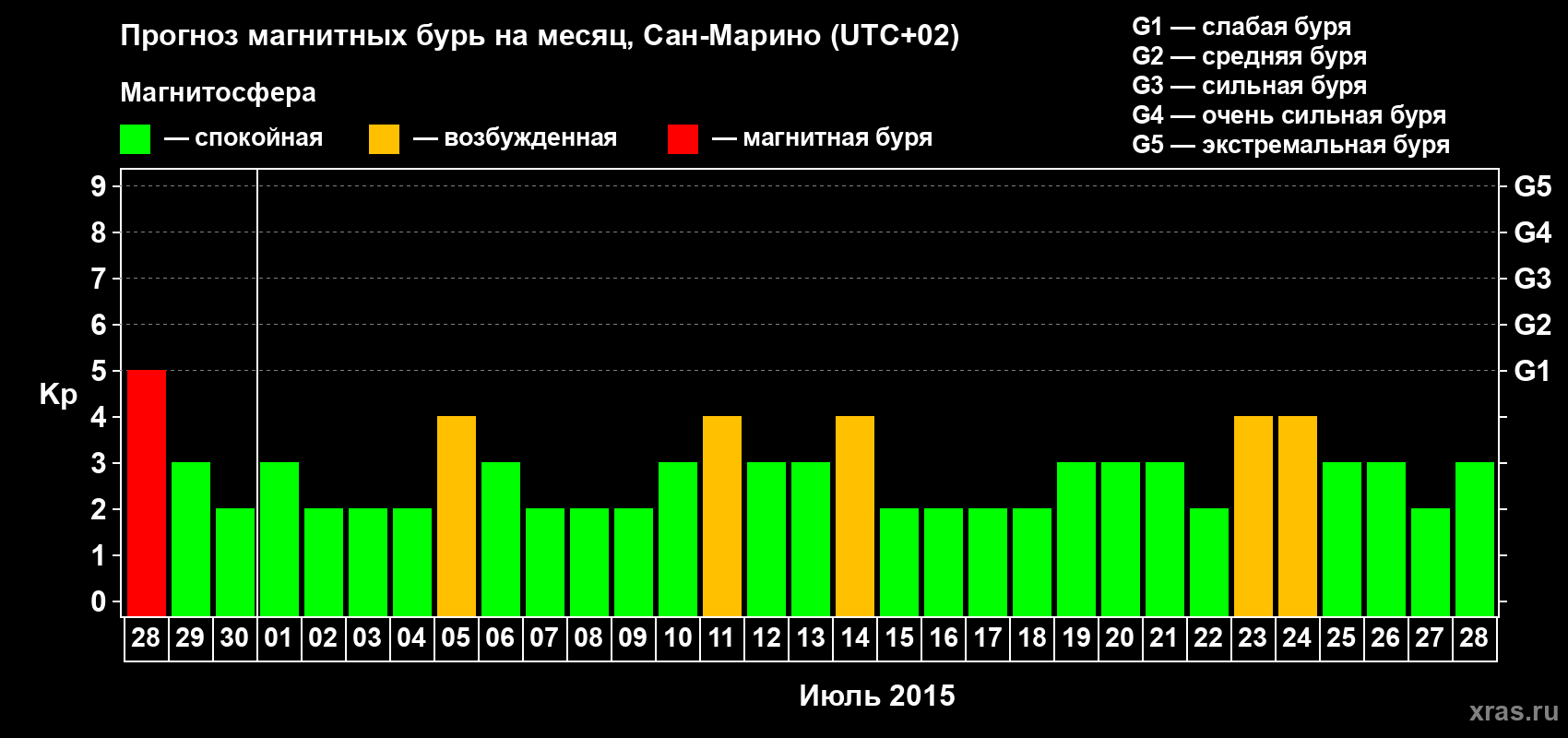 Прогноз максимального суточного геомагнитного индекса Kp на <b>1 месяц</b> (31 день) <b>с 28 июня по 28 июля 2015 г</b>