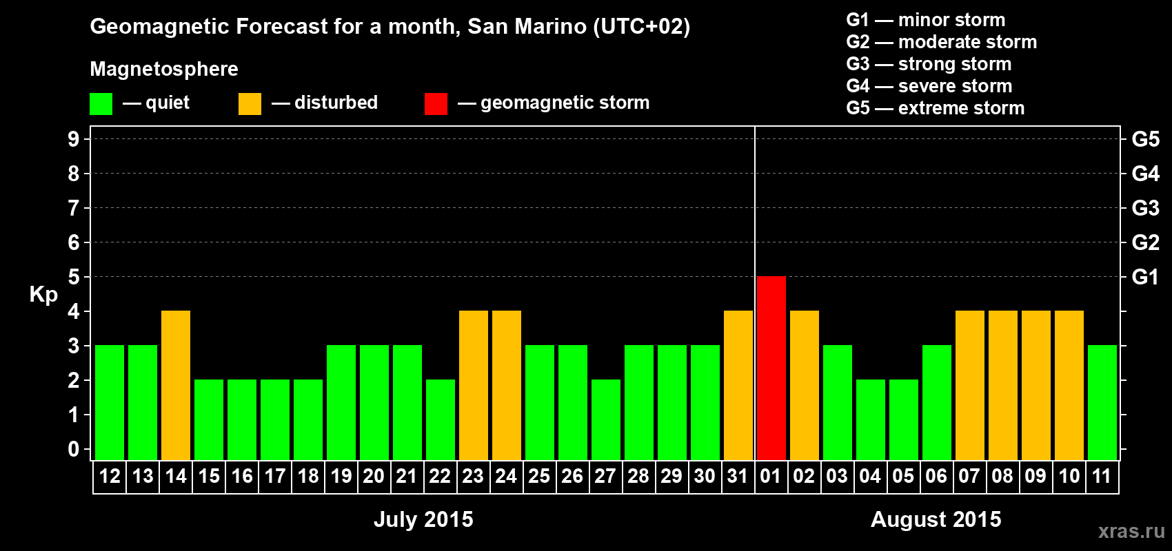 Forecast of the daily maximal value of geomagnetic index Kp for <b>1 month</b> (31 days) <b>from Jul 12, 2015 to Aug 11, 2015</b>