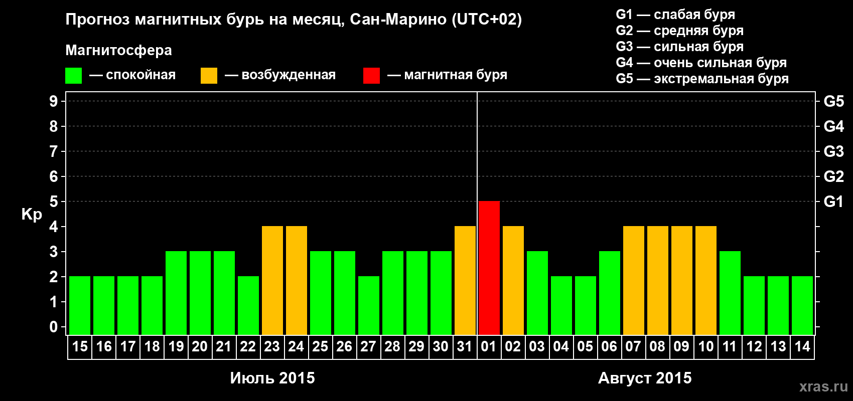 Прогноз максимального суточного геомагнитного индекса Kp на <b>1 месяц</b> (31 день) <b>с 15 июля по 14 августа 2015 г</b>