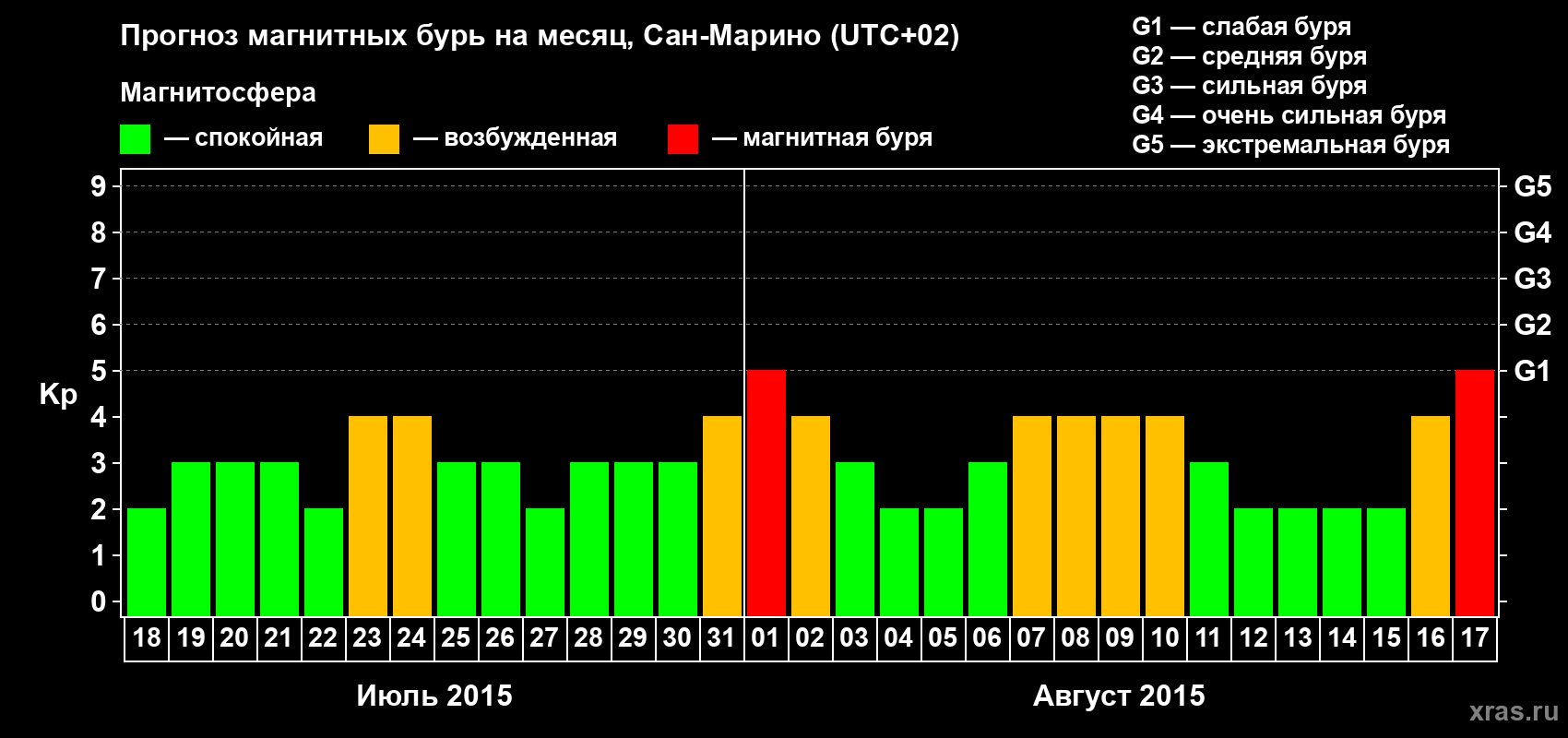 Прогноз максимального суточного геомагнитного индекса Kp на <b>1 месяц</b> (31 день) <b>с 18 июля по 17 августа 2015 г</b>