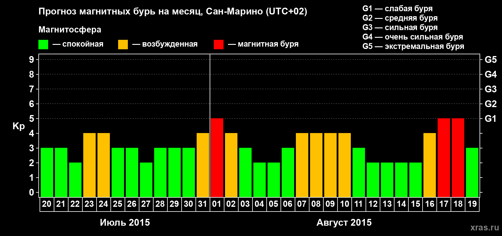 Прогноз максимального суточного геомагнитного индекса Kp на <b>1 месяц</b> (31 день) <b>с 20 июля по 19 августа 2015 г</b>