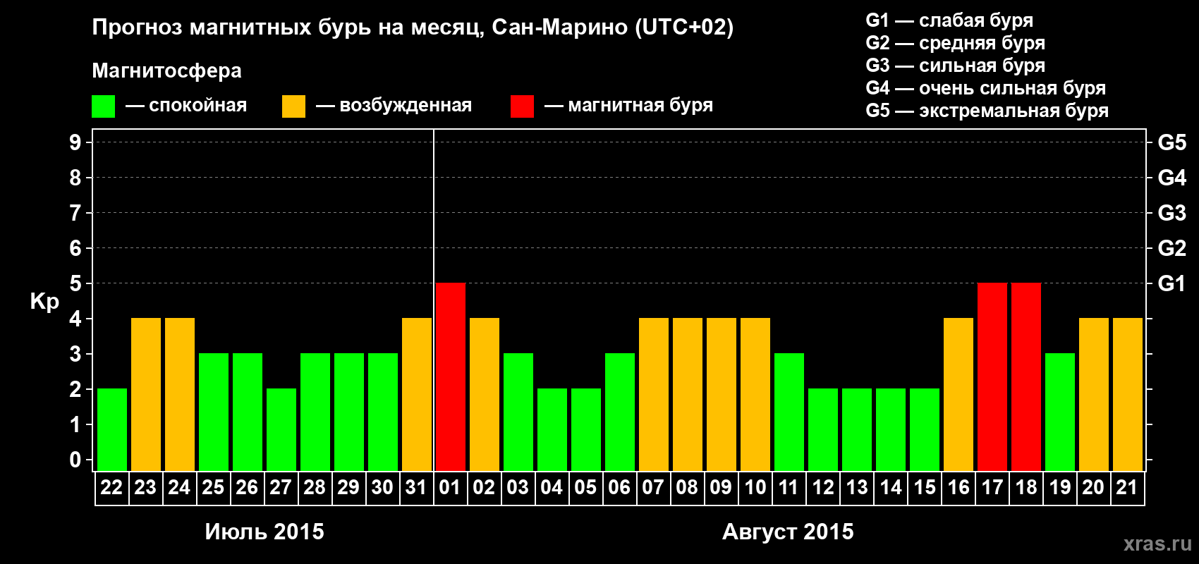 Прогноз максимального суточного геомагнитного индекса Kp на <b>1 месяц</b> (31 день) <b>с 22 июля по 21 августа 2015 г</b>