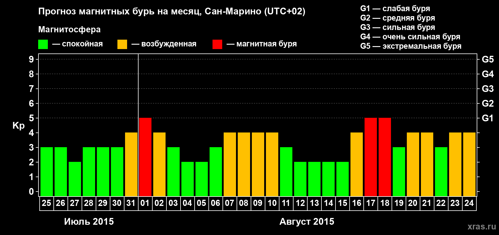 Прогноз максимального суточного геомагнитного индекса Kp на <b>1 месяц</b> (31 день) <b>с 25 июля по 24 августа 2015 г</b>