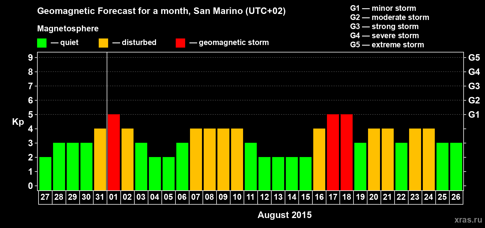 Forecast of the daily maximal value of geomagnetic index Kp for <b>1 month</b> (31 days) <b>from Jul 27, 2015 to Aug 26, 2015</b>