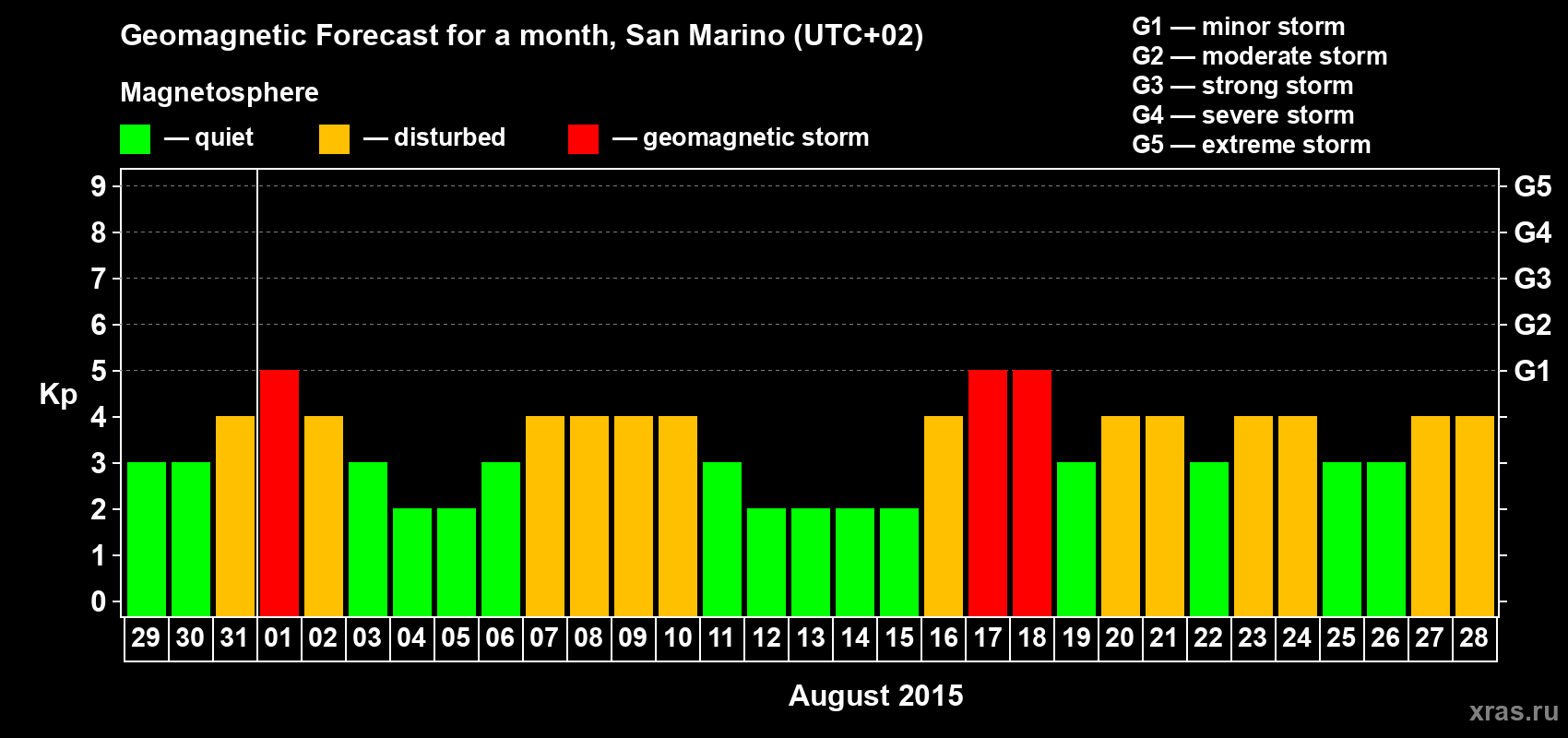 Forecast of the daily maximal value of geomagnetic index Kp for <b>1 month</b> (31 days) <b>from Jul 29, 2015 to Aug 28, 2015</b>