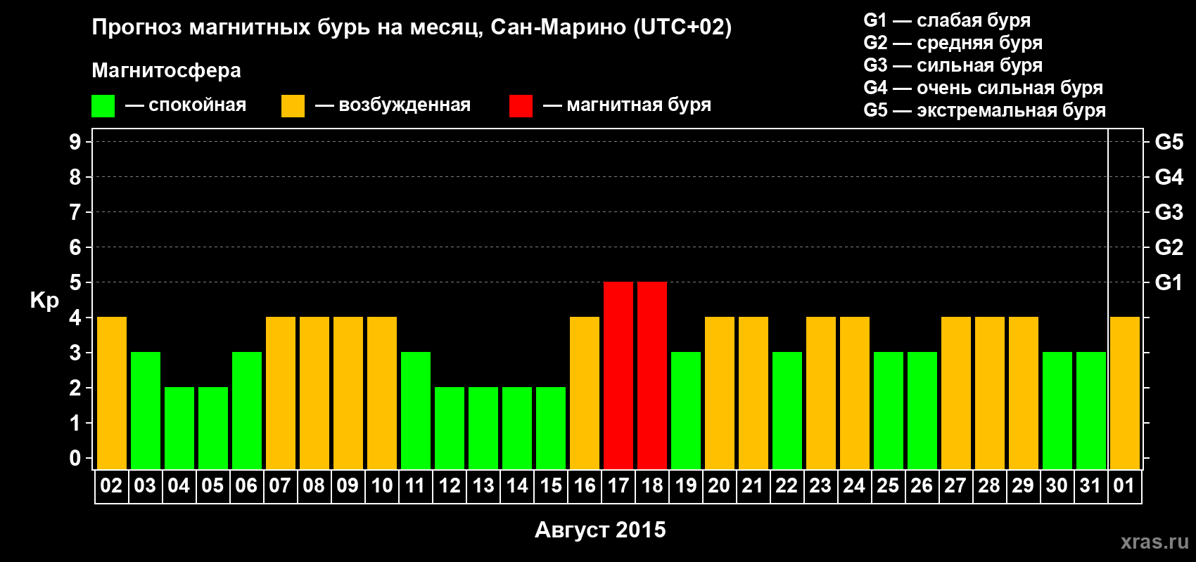 Прогноз максимального суточного геомагнитного индекса Kp на <b>1 месяц</b> (31 день) <b>с 02 августа по 01 сентября 2015 г</b>