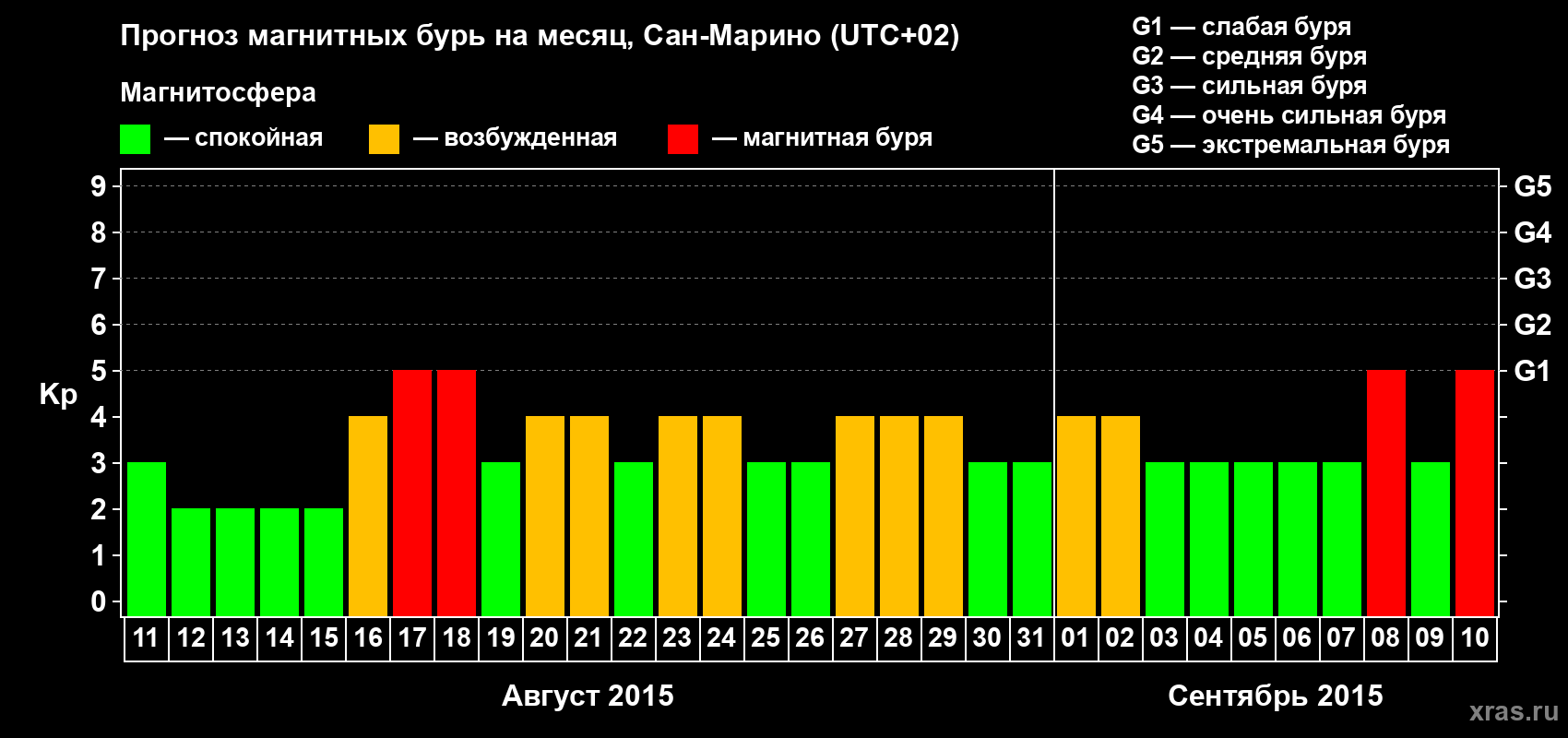 Прогноз максимального суточного геомагнитного индекса Kp на <b>1 месяц</b> (31 день) <b>с 11 августа по 10 сентября 2015 г</b>