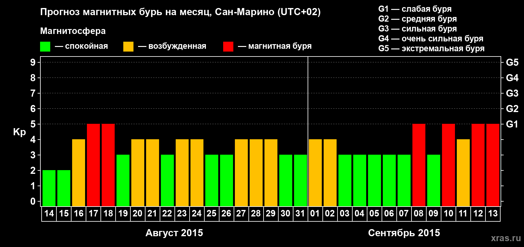 Прогноз максимального суточного геомагнитного индекса Kp на <b>1 месяц</b> (31 день) <b>с 14 августа по 13 сентября 2015 г</b>