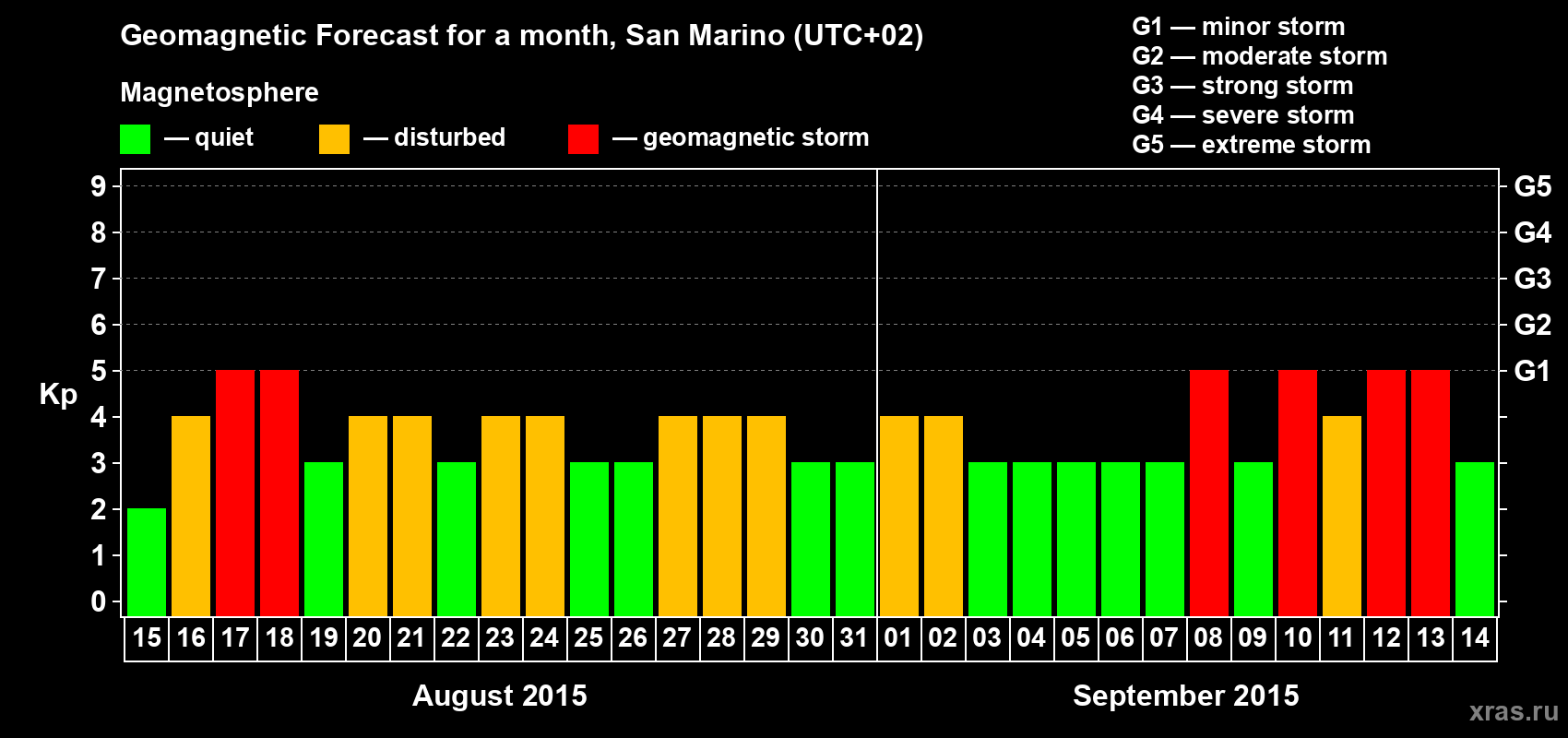 Forecast of the daily maximal value of geomagnetic index Kp for <b>1 month</b> (31 days) <b>from Aug 15, 2015 to Sep 14, 2015</b>