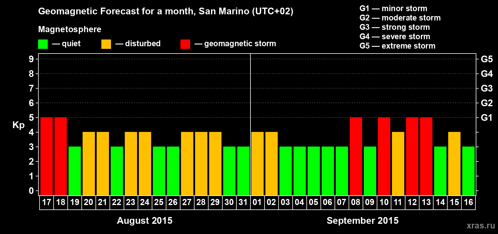 Forecast of the daily maximal value of geomagnetic index Kp for <b>1 month</b> (31 days) <b>from Aug 17, 2015 to Sep 16, 2015</b>