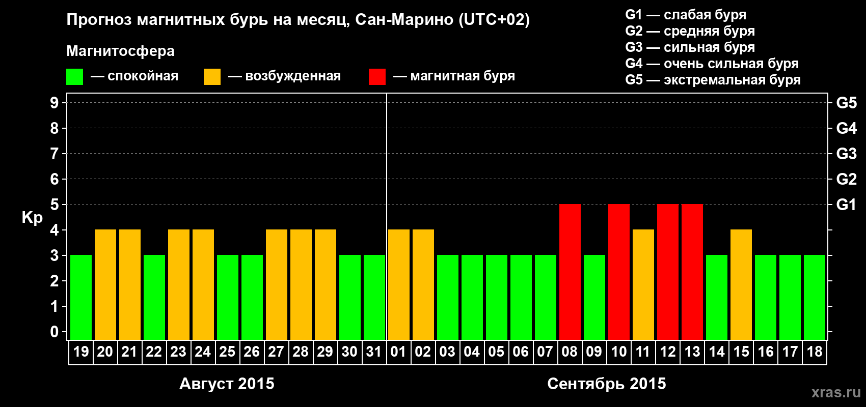 Прогноз максимального суточного геомагнитного индекса Kp на <b>1 месяц</b> (31 день) <b>с 19 августа по 18 сентября 2015 г</b>