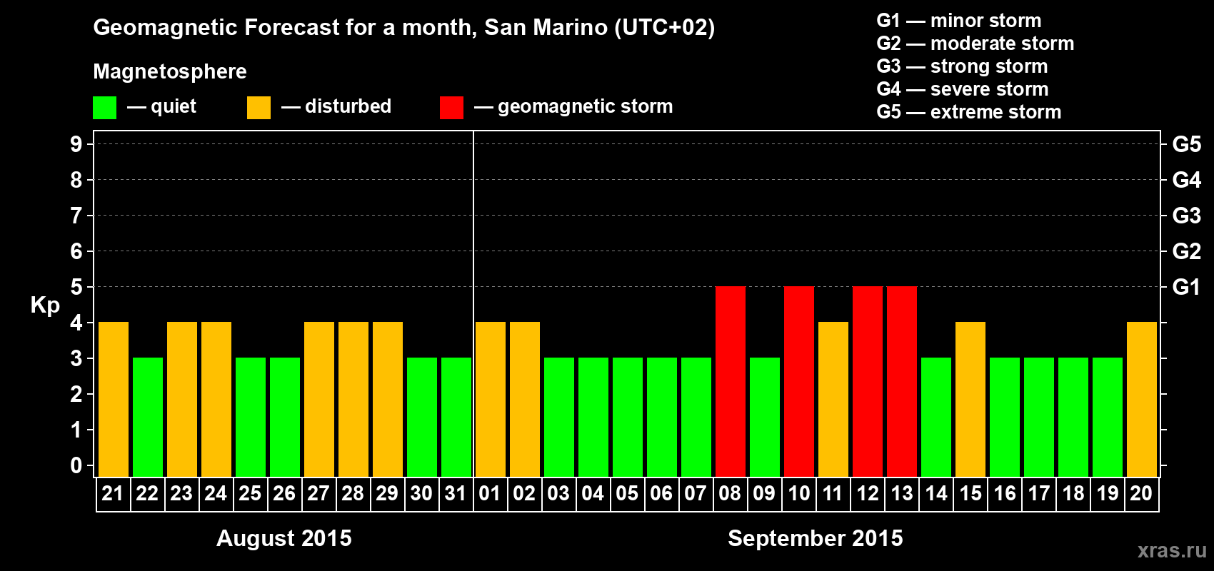Forecast of the daily maximal value of geomagnetic index Kp for <b>1 month</b> (31 days) <b>from Aug 21, 2015 to Sep 20, 2015</b>
