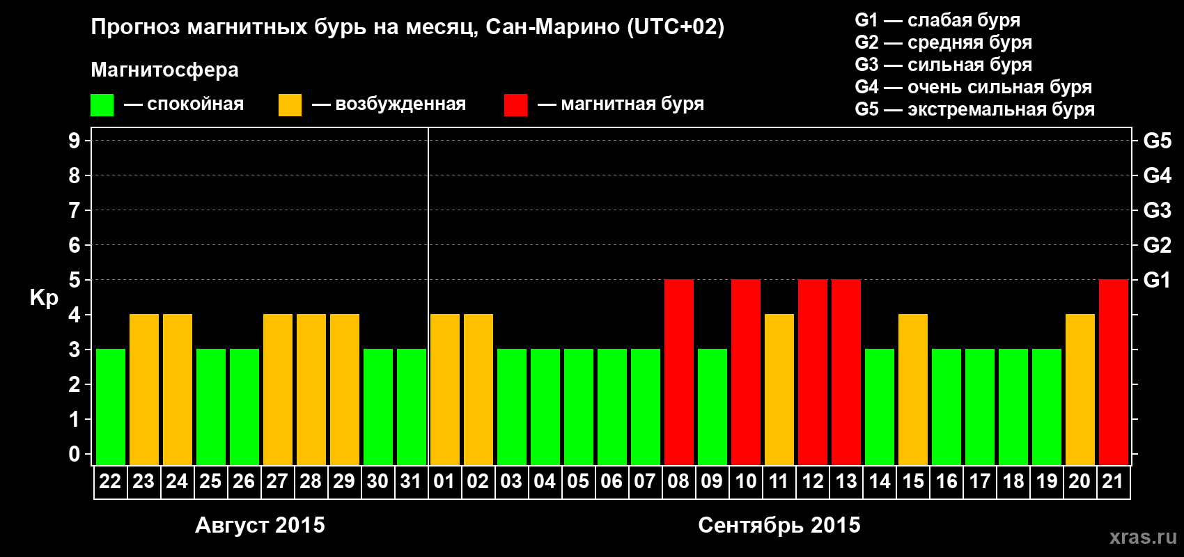 Прогноз максимального суточного геомагнитного индекса Kp на <b>1 месяц</b> (31 день) <b>с 22 августа по 21 сентября 2015 г</b>