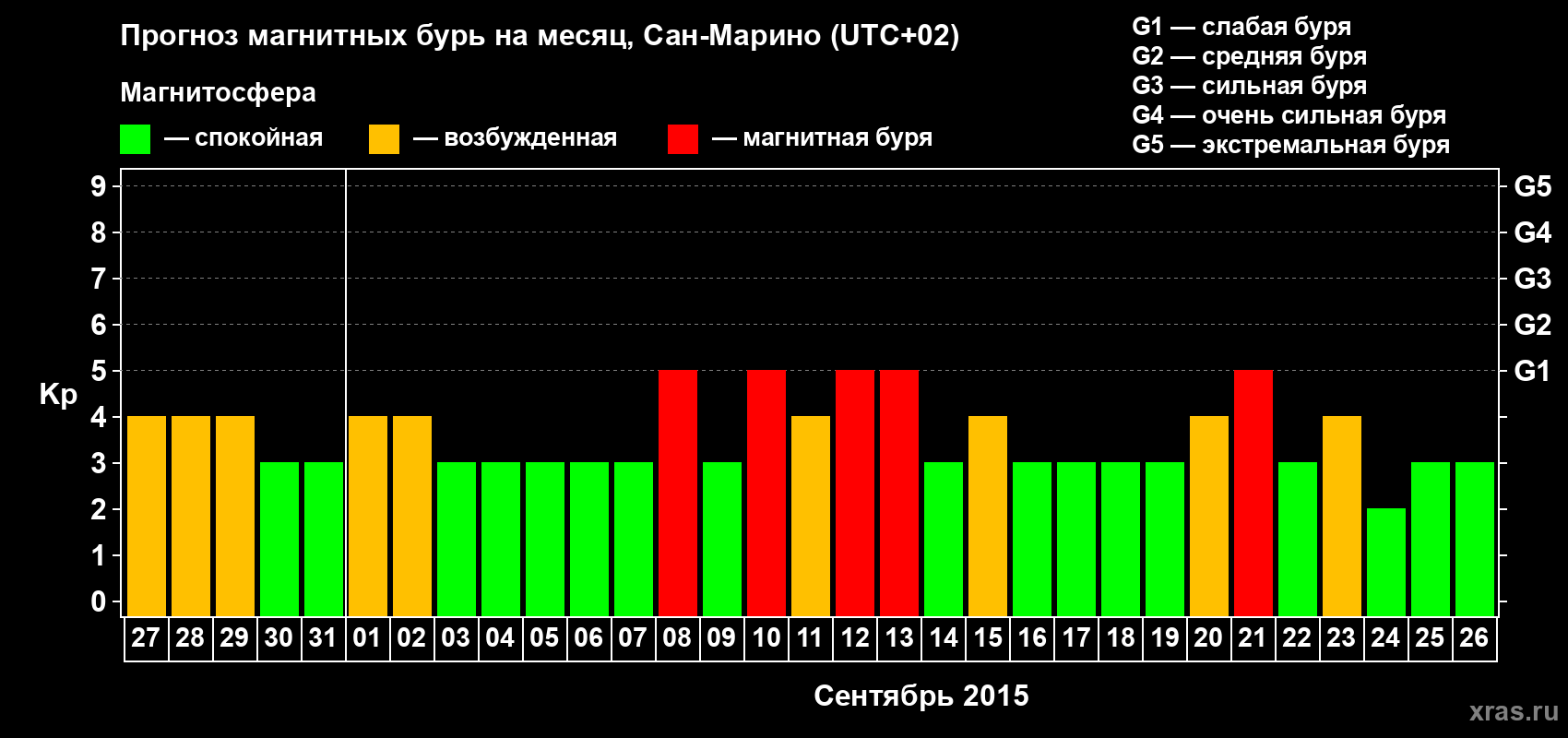 Прогноз максимального суточного геомагнитного индекса Kp на <b>1 месяц</b> (31 день) <b>с 27 августа по 26 сентября 2015 г</b>