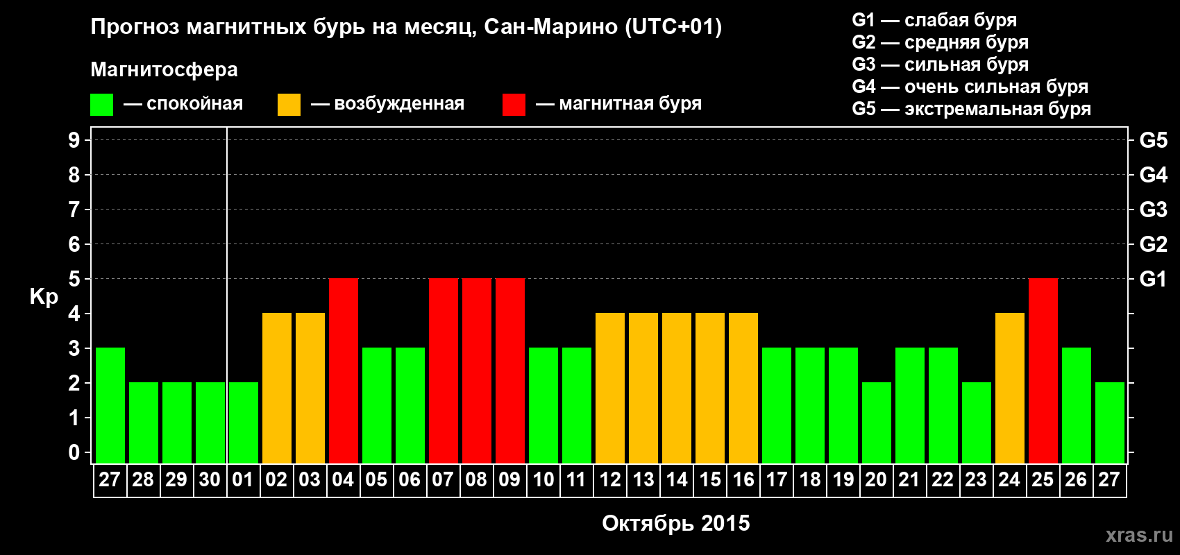 Прогноз максимального суточного геомагнитного индекса Kp на <b>1 месяц</b> (31 день) <b>с 27 сентября по 27 октября 2015 г</b>