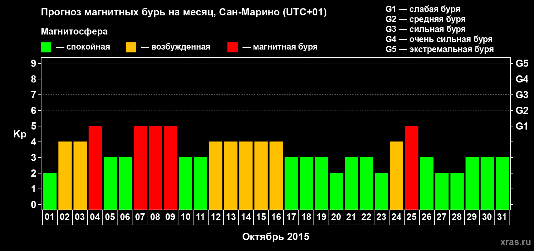 Прогноз максимального суточного геомагнитного индекса Kp на <b>1 месяц</b> (31 день) <b>с 01 октября по 31 октября 2015 г</b>