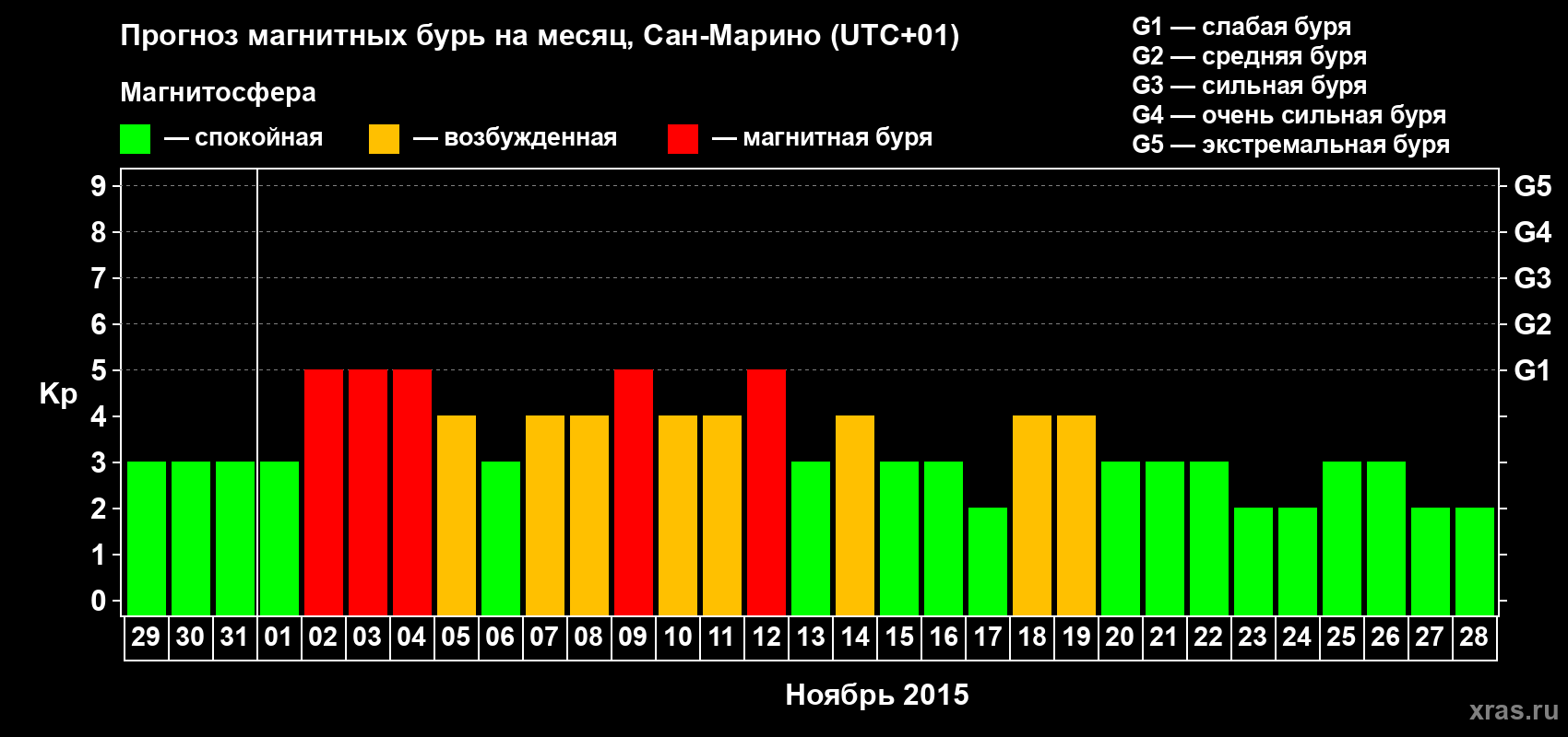 Прогноз максимального суточного геомагнитного индекса Kp на <b>1 месяц</b> (31 день) <b>с 29 октября по 28 ноября 2015 г</b>