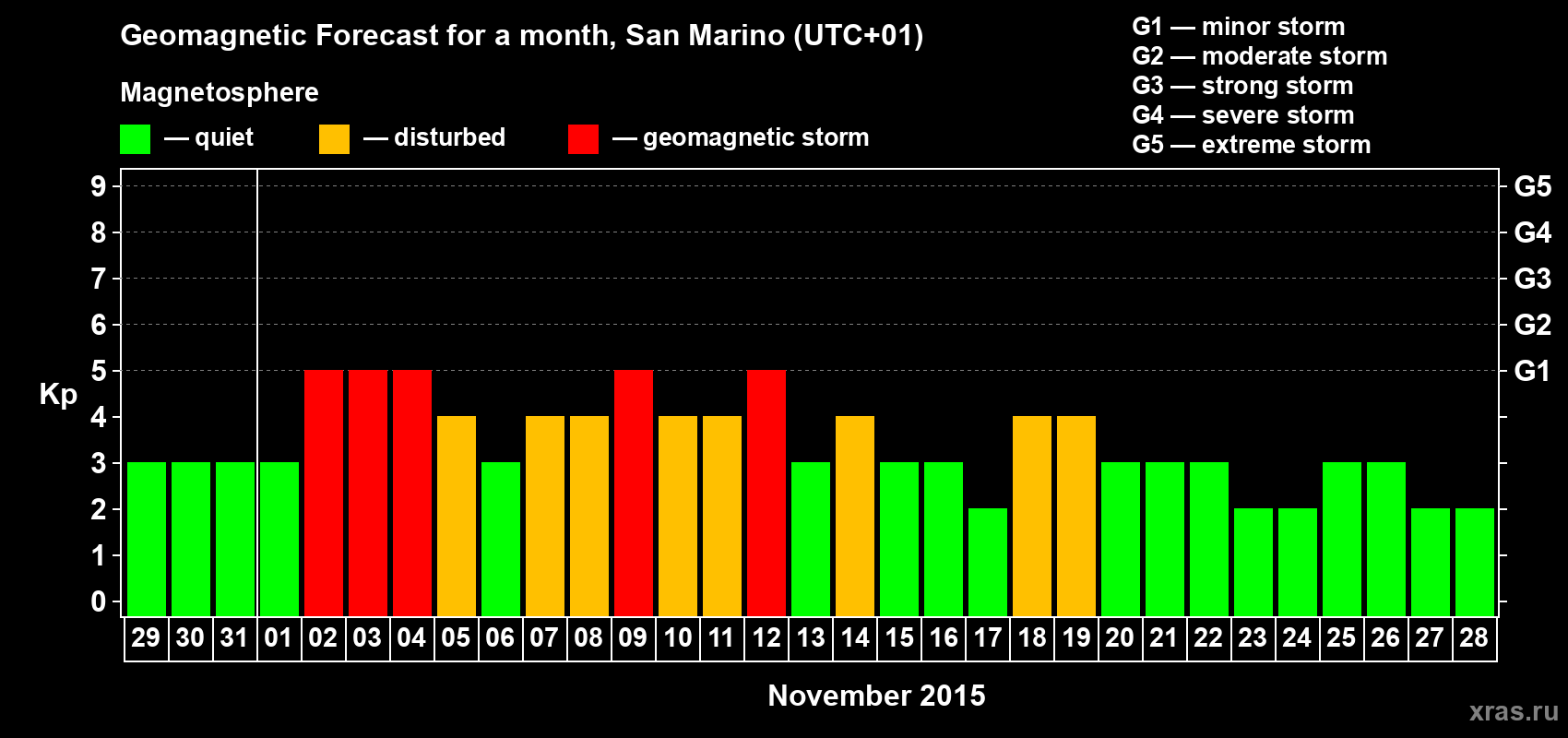 Forecast of the daily maximal value of geomagnetic index Kp for <b>1 month</b> (31 days) <b>from Oct 29, 2015 to Nov 28, 2015</b>