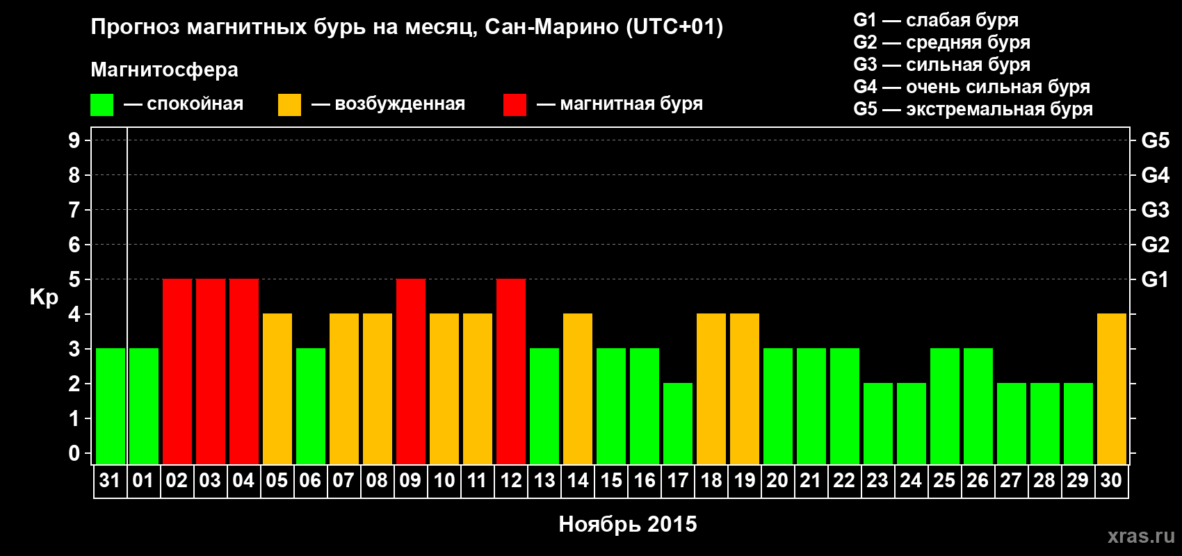 Прогноз максимального суточного геомагнитного индекса Kp на <b>1 месяц</b> (31 день) <b>с 31 октября по 30 ноября 2015 г</b>