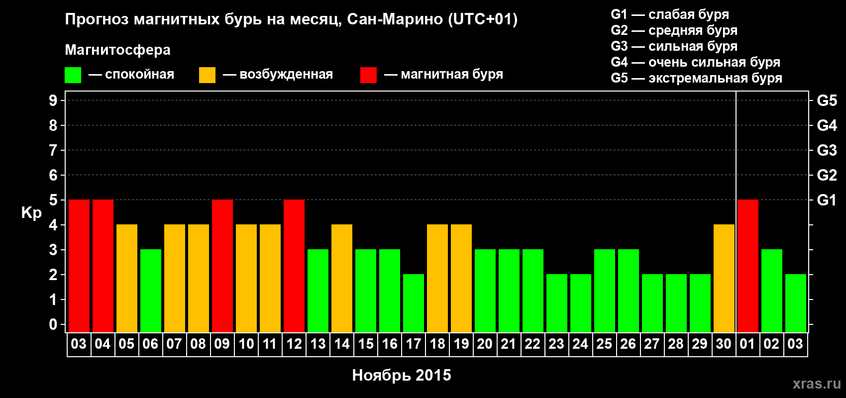 Прогноз максимального суточного геомагнитного индекса Kp на <b>1 месяц</b> (31 день) <b>с 03 ноября по 03 декабря 2015 г</b>